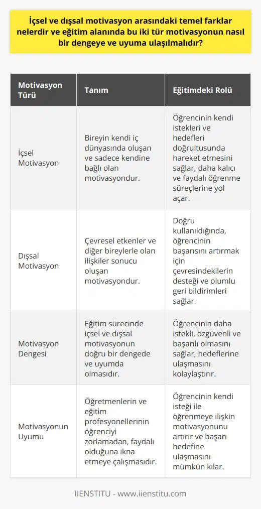 İçsel ve Dışsal Motivasyon Arasındaki Farklar İçsel ve dışsal motivasyon, bireylerin yaşamlarında harekete geçmelerini sağlayan iki temel motivasyon türüdür. İçsel motivasyon, bireyin kendi iç dünyasında oluşan ve sadece kendine bağlı olan motivasyondur. Dışsal motivasyon ise çevresel etkenler ve diğer bireylerle olan ilişkiler sonucu oluşan motivasyondur. Eğitim açısından bu iki tür motivasyonun doğru bir denge ve uyuma ulaşması oldukça önemlidir. Eğitimde İçsel Motivasyonun Önemi Eğitimde , öğrencinin kendi istekleri ve hedefleri doğrultusunda hareket etmesini sağlar. Bu durum, öğrenci için daha kalıcı ve faydalı öğrenme süreçlerine yol açar. İçsel motivasyona sahip olan öğrenci, düzenli ders takibi yapar, derslerini iyi dinler ve düzenli olarak çalışır. Bu durum, başarılı bir eğitim sürecinin temel unsurlarındandır. Eğitimde Dışsal Motivasyonun Rolü Dışsal motivasyon, öğrencinin çevresel etkenler ve diğer bireylerle olan ilişkileri sonucunda ortaya çıkan motivasyondur. Doğru kullanıldığında, dışsal motivasyon da eğitim sürecinde olumlu etkiler yaratabilir. Öğrencinin başarısını artırmak için çevresindekilerin desteği ve olumlu geri bildirimleri, dışsal motivasyonun önemli unsurlarındandır. İçsel ve Dışsal Motivasyonun Dengesi Eğitim sürecinde içsel ve dışsal motivasyonun doğru bir dengede ve uyumda olması, öğrencinin başarısını artıran etkenlerden biridir. İçsel motivasyonu destekleyen ve dışsal motivasyonun doğru kullanılmasıyla, öğrencinin hedeflerine ulaşması daha kolay hale gelir. Bu denge ve uyum, öğrencinin daha istekli, özgüvenli ve başarılı olmasını sağlar. Eğitimde Motivasyonun Dengeye ve Uyuma Ulaştırılması Eğitimde motivasyonun bu dengeye ulaşması için, öğretmenler ve eğitim profesyonelleri öğrenciyi zorlamadan, faydalı olduğuna ikna etmeye çalışmalıdır. Ayrıca, dış motivasyon faktörlerinin doğru değerlendirilmesi ve kullanılması önemlidir. Bu sayede, öğrencinin kendi isteği ile öğrenmeye ilişkin motivasyonu artacak ve başarı hedefine ulaşması mümkün olacaktır.