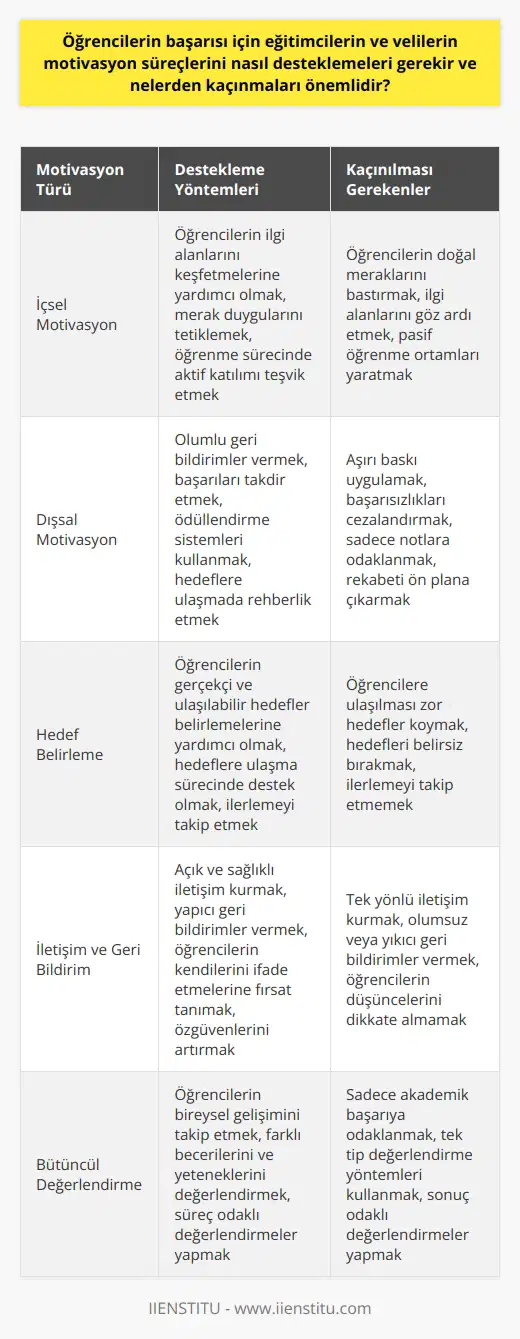 Öğrencilerin Başarısı İçin Desteklenmesi Gereken Motivasyon Süreçleri Bireylerin yaşamları boyunca harekete geçmelerini ve belirli hedeflere ulaşmalarını sağlayan itici güç olan güdü, yani motivasyon, eğitim alanında büyük önem taşır. Özellikle, eğitimciler ve velilerin, öğrencilerin başarısı için motivasyon süreçlerini nasıl desteklemeleri gerektiği ve nelerden kaçınmaları gerektiği dikkatle incelenmelidir. İçsel ve Dışsal Motivasyonun Etkileşimi Eğitim sürecinde öğrencilerin motivasyonu, içsel ve dışsal faktörlerle ilişkili olarak ele alınmalıdır. İçsel motivasyon, bireyin kendi ilgi alanları ve istekleri doğrultusunda hareket etmesini sağlarken, dışsal motivasyon ise dış etkenlere ve diğer bireylere bağlı olarak gelişir. Eğitimciler ve veliler, öğrencilerin içsel motivasyonlarını güçlendirecek ve dışsal faktörleri yönlendirecek şekilde hareket etmelidir. Hedef Belirleme ve İzleme Öğrencilerin motivasyonunun sağlanmasında ilk adım, açık ve gerçekçi hedeflerin belirlenmesidir. Eğitimciler ve veliler, öğrencilere başarıya ulaşmak için somut hedefler koymalarına yardımcı olmalı ve bu hedeflere ulaşmalarında rehberlik etmelidir. Hedefleri takip eden ve izleyen öğrencilerin motivasyonları daha yüksek olacaktır. İyi İletişim ve Geribildirim Eğitimciler ve veliler, öğrencilerle sağlıklı ve açık iletişim kurarak onların motivasyon süreçlerini güçlendirebilir. Öğrencilerin başarılarını ve çabalarını takdir eden, özgüvenlerini artıran ve hedeflerine ulaşabileceklerine inanmalarını sağlayacak geribildirimler verilmelidir. Nelerden Kaçınmalı? Motivasyon sürecinde dikkat edilmesi gereken bir diğer nokta, öğrencileri zorlayıcı ve baskıcı tutumlarla başarılı olmalarını beklememektir. Ayrıca, öğrenimin sadece notlar üzerinden değerlendirilmemesi ve aşırı rekabet ortamından kaçınılarak bireysel başarıların ön plana alınması önemlidir. Sonuç olarak, öğrencilerin başarısı için eğitimcilerin ve velilerin motivasyon süreçlerini desteklemesi ve dikkatli bir şekilde planlama yapması büyük önem taşır. Bu süreçte, bireyin iç motivasyonunu desteklemek ve dışsal faktörlerle başarıyı teşvik etmek hedeflenmelidir.