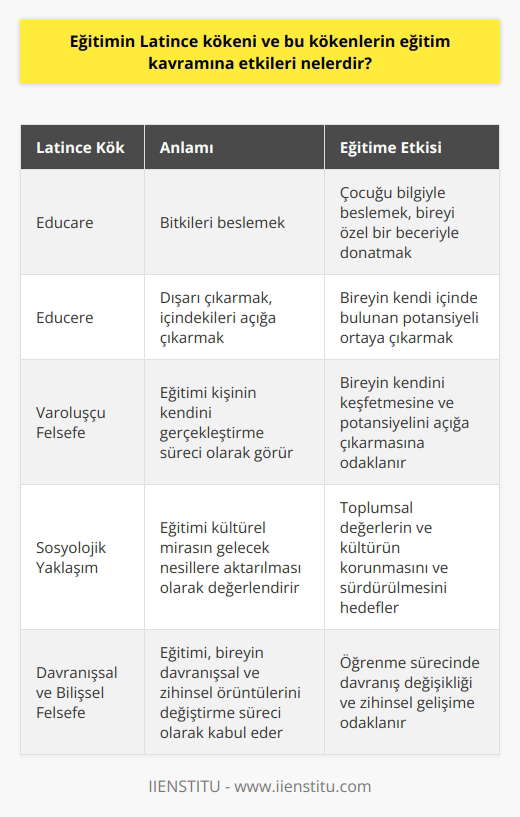 Eğitimin Latince Kökleri ve Etkileri  Eğitim kelimesinin Latince kökenine bakıldığında, iki farklı kökten gelen Educare ve Educere kelimeleri üzerinden düşünülmelidir. Educare terimi, bitkileri beslemek anlamına gelir ve eğitim bağlamında çocuğu bilgiyle beslemek olarak değerlendirilir. Bu, bireyi özel bir beceriyle donatmak için onu bilgiyle besleme sürecidir. Educere kelimesi ise dışarı çıkarmak, içindekileri açığa çıkarmak anlamında kullanılır ve eğitimle olan ilişkisi, bireyin kendi içinde bulunan potansiyeli ortaya çıkarmaktır.     ve Kavramsal Açıklamalar  Eğitimin, her disiplin ve düşünce ekolü için farklı anlamlara ve amaca dönük tanımlamaları bulunmaktadır. Varoluşçu   , eğitimi kişinin    süreci olarak görürken, sosyolojik açıdan ise kültürel mirasın gelecek nesillere aktarılması olarak değerlendirilir. Davranışsal ve bilişsel felsefe ekolleri ise eğitimi, bireyin davranışsal ve zihinsel örüntülerini değiştirme süreci olarak kabul ederler. Dolayısıyla, eğitimin amacı ve değerlendirmesi odağına aldığı insan, dil ve   na göre farklılık gösterebilir.  Eğitim, Öğretimin ve Terbiyenin Önemi  Eğitim ve öğretim kavramları, toplumda bireyin kişisel ve sosyal gelişiminde büyük önem taşır. Aileyle başlayan eğitim süreci, okul ve topluluk düzeylerinde değişim ve dönüşümle devam eder. Okul, planlı ve programlı eğitim faaliyetlerinin gerçekleştirildiği yer olup, bu sürecin de takvim ve müfredat doğrultusunda gerçekleştiren öğretim kavramını içerir. Terbiye kelimesi ise eğitimin manevi ve karakter boyutlarını ifade eder ve insanın sosyal ilişkilerinde ve yaşam tarzında sağlam bir temel atmasına ve hayata hazırlanmasında katkı sağlar.  Sonuç olarak, eğitimin Latince kökleri ve kavramsal çeşitliliği, eğitimin evrensel ve sürekli bir süreç olduğuna işaret etmektedir. Eğitimin amacı ve yöntemleri, farklı disiplin ve düşünce ekolleri tarafından düşünülüyor olsa bile, bireyin bilgi ve beceri edinimini hedefleyen ve insanın düşünce ve davranışlarında değişim ve gelişime dayalı bir sistem olduğu göz ardı edilmemelidir.