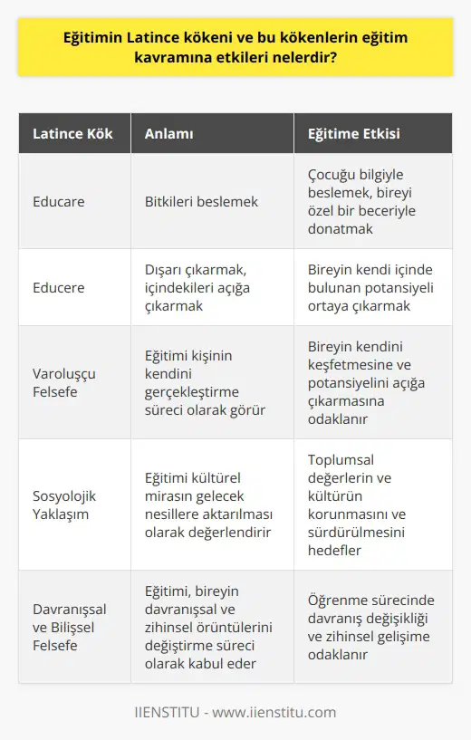 Eğitimin Latince Kökleri ve Etkileri Eğitim kelimesinin Latince kökenine bakıldığında, iki farklı kökten gelen Educare ve Educere kelimeleri üzerinden düşünülmelidir. Educare terimi, bitkileri beslemek anlamına gelir ve eğitim bağlamında çocuğu bilgiyle beslemek olarak değerlendirilir. Bu, bireyi özel bir beceriyle donatmak için onu bilgiyle besleme sürecidir. Educere kelimesi ise dışarı çıkarmak, içindekileri açığa çıkarmak anlamında kullanılır ve eğitimle olan ilişkisi, bireyin kendi içinde bulunan potansiyeli ortaya çıkarmaktır. ve Kavramsal Açıklamalar Eğitimin, her disiplin ve düşünce ekolü için farklı anlamlara ve amaca dönük tanımlamaları bulunmaktadır. Varoluşçu , eğitimi kişinin süreci olarak görürken, sosyolojik açıdan ise kültürel mirasın gelecek nesillere aktarılması olarak değerlendirilir. Davranışsal ve bilişsel felsefe ekolleri ise eğitimi, bireyin davranışsal ve zihinsel örüntülerini değiştirme süreci olarak kabul ederler. Dolayısıyla, eğitimin amacı ve değerlendirmesi odağına aldığı insan, dil ve na göre farklılık gösterebilir. Eğitim, Öğretimin ve Terbiyenin Önemi Eğitim ve öğretim kavramları, toplumda bireyin kişisel ve sosyal gelişiminde büyük önem taşır. Aileyle başlayan eğitim süreci, okul ve topluluk düzeylerinde değişim ve dönüşümle devam eder. Okul, planlı ve programlı eğitim faaliyetlerinin gerçekleştirildiği yer olup, bu sürecin de takvim ve müfredat doğrultusunda gerçekleştiren öğretim kavramını içerir. Terbiye kelimesi ise eğitimin manevi ve karakter boyutlarını ifade eder ve insanın sosyal ilişkilerinde ve yaşam tarzında sağlam bir temel atmasına ve hayata hazırlanmasında katkı sağlar. Sonuç olarak, eğitimin Latince kökleri ve kavramsal çeşitliliği, eğitimin evrensel ve sürekli bir süreç olduğuna işaret etmektedir. Eğitimin amacı ve yöntemleri, farklı disiplin ve düşünce ekolleri tarafından düşünülüyor olsa bile, bireyin bilgi ve beceri edinimini hedefleyen ve insanın düşünce ve davranışlarında değişim ve gelişime dayalı bir sistem olduğu göz ardı edilmemelidir.