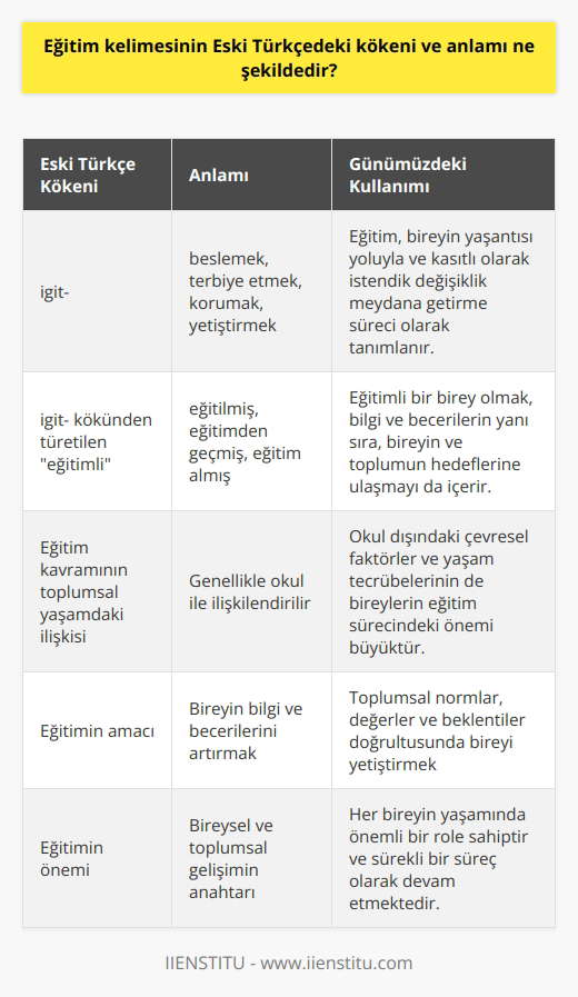 Eğitim kelimesinin kökeni ve anlamı üzerine yapılan çalışmalar, bu kavramın Türkçede oldukça geniş bir anlam yelpazesine sahip olduğunu göstermiştir. Eğitim kelimesi, Eski Türkçedeki igit- kelimesinden türetilmiştir ve bu kelime beslemek, terbiye etmek, korumak ve yetiştirmek anlamlarına gelir. Bu, aynı zamanda eğitimli kelimesinin de kökenini oluşturur. Eğitimli kelimesi, bu anlamda eğitilmiş, eğitimden geçmiş, eğitim almış demektir. Ancak, bu ifadelere rağmen eğitim kelimesinin anlamını tam olarak belirlemek kolay olmamıştır. Eğitim öncelikle, bireyin yaşantısı yoluyla ve kasıtlı olarak istendik değişiklik meydana getirme süreci olarak tanımlanır. Bireyin yaşamı boyunca kendini geliştirebilme, yeni şeyler öğrenme ve topluma katkıda bulunabilme yeteneğini geliştirmeyi hedefler. Bu sürece eğitimli bir birey olma da dahil olabilir. Toplumsal yaşamda, eğitim kavramı genellikle okul ile ilişkilendirilir. Ancak, okul dışındaki çevresel faktörler ve yaşam tecrübelerinin de bireylerin eğitim sürecindeki önemi büyüktür. Okul eğitimi, bireyin bilgi ve becerilerini artırmayı amaçlarken; aynı zamanda toplumsal normlar, değerler ve beklentiler doğrultusunda bireyi yetiştirir. Sonuç olarak, eğitim kelimesinin kökeni ve anlamının çeşitliliği, bu konunun çok yönlülüğünü ve önemini vurgulamaktadır. Eğitim, bireysel ve toplumsal gelişimin anahtarı olduğu kadar, her bireyin yaşamında önemli bir role sahiptir ve sürekli bir süreç olarak devam etmektedir. Eğitimli bir birey olmak, bu sürecin olumlu sonuçlarını gösteren bir durumdur. Bu nedenle, eğitim ve eğitimli olmanın anlamı, bilgi ve becerilerin yanı sıra, bireyin ve toplumun hedeflerine ulaşmayı da içermelidir.