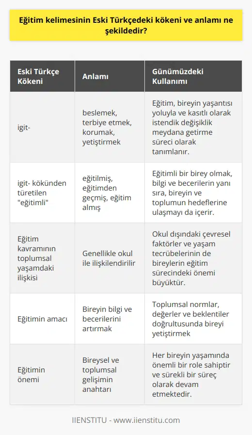 Eğitim kelimesinin kökeni ve anlamı üzerine yapılan çalışmalar, bu kavramın Türkçede oldukça geniş bir anlam yelpazesine sahip olduğunu göstermiştir. Eğitim kelimesi, Eski Türkçedeki igit- kelimesinden türetilmiştir ve bu kelime beslemek, terbiye etmek, korumak ve yetiştirmek anlamlarına gelir. Bu, aynı zamanda eğitimli kelimesinin de kökenini oluşturur. Eğitimli kelimesi, bu anlamda eğitilmiş, eğitimden geçmiş, eğitim almış demektir. Ancak, bu ifadelere rağmen eğitim kelimesinin anlamını tam olarak belirlemek kolay olmamıştır. Eğitim öncelikle, bireyin yaşantısı yoluyla ve kasıtlı olarak istendik değişiklik meydana getirme süreci olarak tanımlanır. Bireyin yaşamı boyunca kendini geliştirebilme, yeni şeyler öğrenme ve topluma katkıda bulunabilme yeteneğini geliştirmeyi hedefler. Bu sürece eğitimli bir birey olma da dahil olabilir. Toplumsal yaşamda, eğitim kavramı genellikle okul ile ilişkilendirilir. Ancak, okul dışındaki çevresel faktörler ve yaşam tecrübelerinin de bireylerin eğitim sürecindeki önemi büyüktür. Okul eğitimi, bireyin bilgi ve becerilerini artırmayı amaçlarken; aynı zamanda toplumsal normlar, değerler ve beklentiler doğrultusunda bireyi yetiştirir. Sonuç olarak, eğitim kelimesinin kökeni ve anlamının çeşitliliği, bu konunun çok yönlülüğünü ve önemini vurgulamaktadır. Eğitim, bireysel ve toplumsal gelişimin anahtarı olduğu kadar, her bireyin yaşamında önemli bir role sahiptir ve sürekli bir süreç olarak devam etmektedir. Eğitimli bir birey olmak, bu sürecin olumlu sonuçlarını gösteren bir durumdur. Bu nedenle, eğitim ve eğitimli olmanın anlamı, bilgi ve becerilerin yanı sıra, bireyin ve toplumun hedeflerine ulaşmayı da içermelidir.