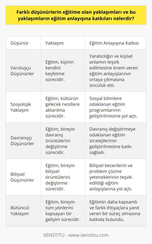 Eğitime Değişik Yaklaşımlar Farklı düşünürlerin eğitim hakkındaki görüşleri, çağlar boyu birçok eğitim stratejisi ve üzerinde etkili olmuştur. Bu düşünürlerin yaklaşımları, eğitimin genel anlayışına önemli katkılarda bulunmuştur ve bu katkılar, bugünkü modern eğitim metodolojilerinin ve stratejilerinin geliştirilmesine yardımcı olmuştur. Varoluşçu düşünürler, eğitimin kişinin kendini keşfetme süreci olduğunu savundular. Bu görüş, eğitimin yaratıcılığın ve kişisel anlamın teşvik edilmesine önem veren eğitim anlayışlarının ortaya çıkmasına öncülük etti. Sosyolojik yaklaşımda ise, eğitim kültürün gelecek nesillere aktarılma süreci olarak kabul edilir. Bu, sosyal bilimlere odaklanılan nın geliştirilmesine yol açtı. Öte yandan, davranışçı düşünürler eğitimin bireyin davranış örüntülerini değiştirme süreci olduğunu vurgulayarak, davranış değiştirmeye odaklanan nin geliştirilmesine katkı sağladı. Benzer şekilde, bilişsel düşünürler eğitimin bireyin bilişsel örüntülerini değiştirme süreci olduğunu belirtti ve bu, bilişsel becerilerin ve problem çözme yeteneklerinin teşvik edildiği eğitim anlayışlarına yol açtı. Bu farklı yaklaşımlar, eğitim süreçlerinin ve stratejilerinin farklı boyutlarını ele alarak genel anlayışı derinleştirdi ve zenginleştirdi. Her bir yaklaşım, bireyin gelişimini farklı yönlerden destekleyerek eğitimin daha kapsamlı ve farklı ihtiyaçlara yanıt veren bir süreç olmasına katkıda bulundu. Bu da, bugünün ve geleceğin eğitim sistemlerinin, çeşitlilik gösteren ihtiyaçlara yanıt verme kapasitesini artıran karmaşık ve çok boyutlu bir yaklaşıma sahip olmasını sağladı. Sonuç olarak, farklı düşünürlerin eğitime yaklaşımları, eğitim anlayışının evrimi ve genişlemesi açısından önemlidir. Her bir yaklaşım, eğitimin ne anlama geldiğine dair daha kapsamlı ve çok yönlü bir anlayışın geliştirilmesine yardımcı olan farklı perspektifler ve değerler sunar.