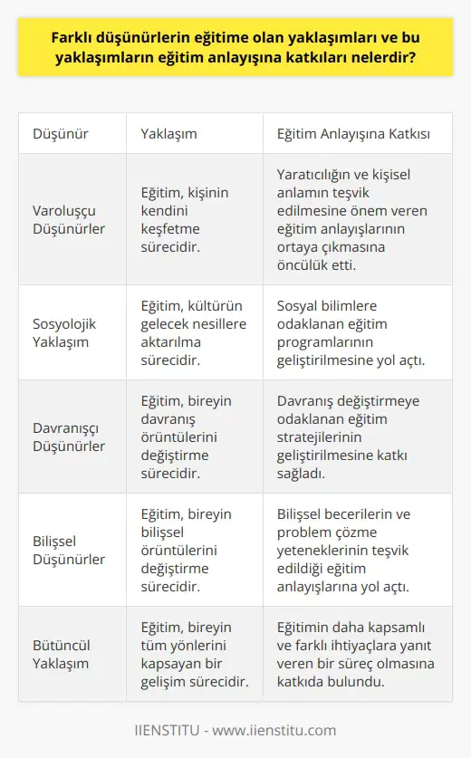 Eğitime Değişik Yaklaşımlar Farklı düşünürlerin eğitim hakkındaki görüşleri, çağlar boyu birçok eğitim stratejisi ve üzerinde etkili olmuştur. Bu düşünürlerin yaklaşımları, eğitimin genel anlayışına önemli katkılarda bulunmuştur ve bu katkılar, bugünkü modern eğitim metodolojilerinin ve stratejilerinin geliştirilmesine yardımcı olmuştur. Varoluşçu düşünürler, eğitimin kişinin kendini keşfetme süreci olduğunu savundular. Bu görüş, eğitimin yaratıcılığın ve kişisel anlamın teşvik edilmesine önem veren eğitim anlayışlarının ortaya çıkmasına öncülük etti. Sosyolojik yaklaşımda ise, eğitim kültürün gelecek nesillere aktarılma süreci olarak kabul edilir. Bu, sosyal bilimlere odaklanılan nın geliştirilmesine yol açtı. Öte yandan, davranışçı düşünürler eğitimin bireyin davranış örüntülerini değiştirme süreci olduğunu vurgulayarak, davranış değiştirmeye odaklanan nin geliştirilmesine katkı sağladı. Benzer şekilde, bilişsel düşünürler eğitimin bireyin bilişsel örüntülerini değiştirme süreci olduğunu belirtti ve bu, bilişsel becerilerin ve problem çözme yeteneklerinin teşvik edildiği eğitim anlayışlarına yol açtı. Bu farklı yaklaşımlar, eğitim süreçlerinin ve stratejilerinin farklı boyutlarını ele alarak genel anlayışı derinleştirdi ve zenginleştirdi. Her bir yaklaşım, bireyin gelişimini farklı yönlerden destekleyerek eğitimin daha kapsamlı ve farklı ihtiyaçlara yanıt veren bir süreç olmasına katkıda bulundu. Bu da, bugünün ve geleceğin eğitim sistemlerinin, çeşitlilik gösteren ihtiyaçlara yanıt verme kapasitesini artıran karmaşık ve çok boyutlu bir yaklaşıma sahip olmasını sağladı. Sonuç olarak, farklı düşünürlerin eğitime yaklaşımları, eğitim anlayışının evrimi ve genişlemesi açısından önemlidir. Her bir yaklaşım, eğitimin ne anlama geldiğine dair daha kapsamlı ve çok yönlü bir anlayışın geliştirilmesine yardımcı olan farklı perspektifler ve değerler sunar.
