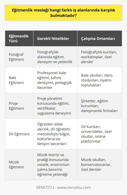 Eğitmenlik Mesleği ve Farklı İş Alanları Eğitmenlik, farklı iş alanlarına yayılan bir meslek olarak öne çıkmaktadır. Bu bağlamda eğitmen, aldığı eğitim ve edindiği yetkinliklerle beraber, ilgili alanda deneyim sahibi olarak işini başarıyla yerine getirir. Ülkemizde eğitmenlik mesleği, çeşitli branş ve iş alanlarında geçerli bir niteliğe sahiptir. Ancak eğitmen olabilmek için, belirtilen üç unsurun yanı sıra, birtakım mesleki nitelikler ve mesleğe ilgi de önemlidir. Eğitmenlik ve Öğretmenlik Arasındaki Farklar Eğitmen, eğitim veya yetkinlik konusunda öğrencileri bilgilendirirken, hedef odaklı yönlendirme sağlar. Öğretmenlik ile eğitmenlik arasındaki en büyük ayrışma, eğitmenin daha beceriye, yetkinliğe ve pratik kullanıma yönelik eğitim verirken, öğretmenin MEB müfredatına bağlı olarak öğretici yöntemlere başvurmaktadır. Eğitmenlikte Çalışma Ortamları ve Süreçler Sıklıkla kurs merkezlerinde çalışan eğitmenler, yalnızca yüz yüze eğitimin yanı sıra, online eğitmen olarak da hizmet verebilirler. Eğitmenlik mesleği yoğun bir mesai gerektirir ve strateji odaklı ilerlemektedir. Bu nedenle, öğrenci ve öğrenci grupları için verimli ve kazanımlı bir program oluşturulur, öğrencinin potansiyelini keşfetmeye yönelik çalışmalar yapılır. Eğitmenlikte Öğrenci Gelişimi ve İlham Kaynağı Rolü Eğitmen, öğrenci gelişimini sürekli izler ve hedef odaklı planlar hazırlar; böylece öğrenciye ilham verici bir eğitim süreci sunar. Burada, öğrencinin potansiyeline göre bir program yaratılır ve süreç içinde öğrencinin kendisini geliştirmesi için imkânlar sunulur. Eğitmenlik Mesleğinde İş Alanları ve Branşlar Eğitmenlik mesleği, belirli yetkinlik, eğitim konusu ve pratik becerileri kapsayan alanlarda farklı iş kollarında karşılık bulur. Örneğin; fotoğraf eğitmeni, bale eğitmeni ve proje eğitmeni gibi farklı iş konularını kapsayan branşlarda eğitmen olarak çalışılabilir. Ancak eğitmen olmanın da belli başlı şartları vardır ve hayallerinizdeki gibi bir durumu yaşamamanız da söz konusu olabilir.
