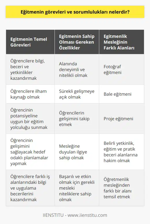 Eğitmenin Görevleri ve Sorumlulukları Eğitmenlerin Temel Amacı: Öğrencilerin Bilgi ve Beceri Kazanımı Eğitmenler, farklı iş alanlarında eğitim ve beceri kazandırma görevini üstlenen meslek grubudur. Öğrencilere bilgi, beceri ve yetkinlikler geliştirme süreçlerine odaklanan eğitmenler, alanlarında deneyimli ve nitelikli olmayı kendine bir görev olarak benimser. Dikkate Alınması Gereken Önemli Hususlar: Eğitmenin Özellikleri ve İlgi Seviyesi Bir eğitmenin başarılı ve etkin olabilmesi için birtakım mesleki niteliklere ve mesleğine duyulan ilgiye sahip olması gerekir. Eğitmenlik mesleğinde öğrencilere ilham kaynağı olmak, öğrencilerin potansiyeline uygun bir eğitim yolculuğu sunmak ve sürekli gelişmeye açık olmak önemli ölçütlerdir. Eğitmenlik Mesleğinin Farklı İş Alanlarındaki Karşılığı Eğitmenlik mesleğine bağlı olarak fotoğraf eğitmeni, bale eğitmeni ve proje eğitmeni gibi farklı iş alanlarında da çalışmak mümkündür. Burada önemli olan belirli yetkinlik, eğitim ve pratik beceri alanlarına hakim olmaktır. Öğrenci Gelişiminin Takibi ve Hedef Odaklı Planlama Eğitmenlerin temel görevlerinden biri de öğrencinin potansiyeline göre bir program hazırlamak ve süreç içinde öğrencinin kendini geliştirebilmesi için imkânlar sunmaktır. Aynı zamanda öğrencinin gelişimini takip etmek ve başarılı olmasını sağlayacak hedef odaklı planlamalar yapmak da eğitmenin önemli sorumluluklarındandır. Sonuç Eğitmenlik mesleği, öğrencilere beceri ve yetkinlik kazandıran bir yolculuk olup, öğretmenlik mesleğinden farklı bir alanı temsil eder. Eğitmenler, öğrencilere farklı iş alanlarındaki bilgi ve uygulama becerilerini kazandırmak için çabalar ve sürekli gelişime ve yeniliğe açık olmayı benimser. Başarılı bir eğitmen olabilmek için, özelliklere sahip olmak ve mesleğin gerektirdiği sorumlulukları yerine getirmek son derece önemlidir.