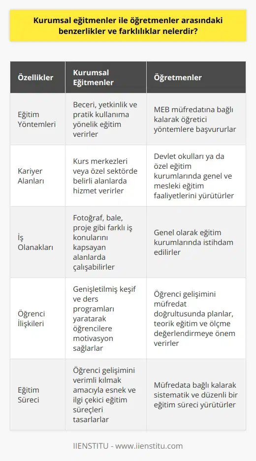 Kurumsal Eğitmenler ve Öğretmenler Arasındaki Benzerlikler ve Farklılıklar Eğitmen ve öğretmen kavramları, eğitim sektöründe sıkça karşılaşılan iki meslek grubunu ifade eder. Her ne kadar benzer amaçlarla çalışsalar da, özellikle yetkinlik, eğitim konusu ve pratik beceri gibi unsurlarda farklılıklar gösterirler. Bu bağlamda, kurumsal eğitmenler ve öğretmenler arasındaki temel benzerlikler ve farklılıklar incelendiğinde belirgin özellikler ortaya çıkar. Eğitim Yöntemlerinde Farklılıklar Öncelikle, kurumsal eğitmenler ve öğretmenler eğitim yöntemleri açısından farklılaşır. Eğitmenler, daha çok beceri, yetkinlik ve pratik kullanıma yönelik eğitim verirken, öğretmenler MEB müfredatına bağlı kalarak öğretici yöntemlere başvurur. Bu durum, her iki meslek grubunun eğitimdeki rolünü ve sorumluluklarını etkiler. Kariyer Alanları ve İş Olanakları Kurumsal eğitmenler, genellikle kurs merkezlerinde veya özel sektörde çalışarak belirli yetkinlik, eğitim konusu ve pratik beceriyi kapsayan alanlarda hizmet verirler. Örneğin; fotoğraf, bale ve proje eğitmeni gibi farklı iş konularını kapsayan alanlarda eğitmen olarak çalışmak mümkündür. Öğretmenler ise devlet okulları ya da özel eğitim kurumlarında görev alarak genel ve mesleki eğitim faaliyetlerini yürütürler. İletişim ve Motivasyon Açısından Öğrenci İlişkileri Kurumsal eğitmenler ve öğretmenler, öğrenci ile olan iletişim ve motivasyon süreçlerinde de farklılık gösterir. Eğitmenler, eğitim süreçlerini ve öğrenci gelişimini verimli kılmak amacıyla genişletilmiş keşif ve ders programları yaratır. Bu sayede, öğrencilere motivasyon sağlayarak onların ilgisini artırırlar. Öğretmenler ise, öğrenci gelişimi ve hedef odaklı planlamaları müfredat doğrultusunda gerçekleştirir. Bu nedenle teorik eğitim ve düzenli ölçme değerlendirme süreçlerine daha fazla önem verirler. Sonuç olarak, kurumsal eğitmenler ve öğretmenler, eğitim yöntemleri, kariyer alanları ve öğrenci ilişkileri hususlarında farklılaşır. Her iki meslek grubu da eğitim dünyasındaki önemli rolleri üstlenmekle birlikte, yetkinlikler ve hizmet sunum biçimleri açısından belirgin bir ayrım gösterirler. Bu farklılıkların bilincinde olarak, her iki mesleğin de başarıyla yerine getirilmesi ve eğitim süreçlerinin daha verimli kılınması mümkündür.
