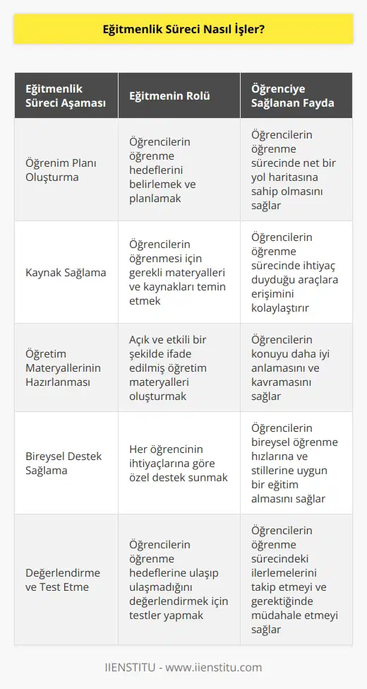 Eğitmenlik süreci, eğitmenin öğrencilerin bilgi, beceri ve tutumlarını geliştirmelerini sağlamak için oluşturmasını ve gerçekleştirmesini içerir. Eğitmenlik süreci, öğrencilerin öğrenme hedeflerini gerçekleştirmelerini sağlamak için çeşitli araçların kullanılmasını gerektirir. Öğretimin öncesinde, eğitmenler öğrencilerin öğrenme hedeflerini tanımlamak için bir öğrenim planı oluşturmalıdır. Ayrıca, eğitmenler öğrencilere öğrenmeyi sağlamak için gerekli olan kaynakları sağlamalıdır. Eğitmenlik süreci, öğrencilerin öğrenme hedeflerine ulaşmalarını sağlamak için açık ve etkili bir şekilde ifade edilmiş öğretim materyalleri kullanarak nin planlanmasını içerir. Eğitmenler, öğrencilerin öğrenme hedeflerine ulaşmalarını sağlamak için her öğrenciye gereken özel desteği sağlamalıdır. Öğrencilerin öğrenme hedeflerine ulaşıp ulaşmadıklarını değerlendirmek için eğitmenler gerektiğinde öğrencilerin kazanımlarını ölçmek için testler yapmalıdır.