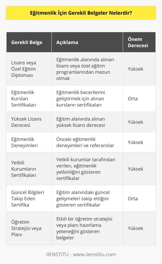 -Eğitmenlik için gerekli belgeler çeşitlilik göstermektedir. Bunlar arasında; -Eğitmenlik için lisans veya özel eğitim almış olmak, -Eğitmenlik için kurslar almış olmak, -Yüksek lisans derecesi, -Eğitmenlik deneyimleri, -Yetkili kurumlar tarafından verilen sertifikalar, -Eğitim alanı ile ilgili güncel bilgileri takip eden bir sertifika, -Eğitim konusunda çalışmalarını destekleyen bir ve -Bir öğretim stratejisi ya da öğretim planının hazırlanması.