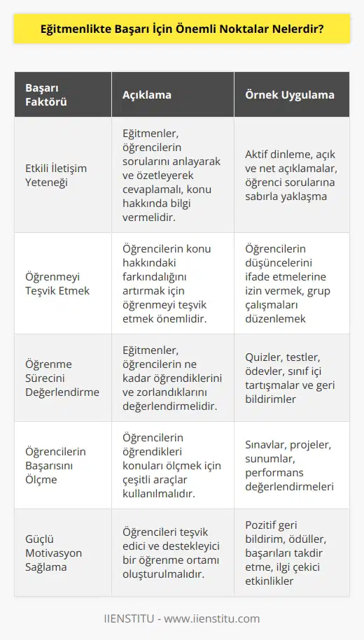 1. Etkili iletişim yeteneği: Eğitmenler, öğrencileri etkileyebilmek için etkili bir iletişim yeteneğine sahip olmalıdır. Eğitmenler, öğrencilerin konuya yönelik sorularını anlayarak ve özetleyerek cevaplayabilmeli ve öğrencilere konu hakkında bilgi vermelidir. 2. Öğrenmeyi teşvik etmek: Eğitmenler, öğrencilerin konu hakkındaki farkındalığını artırmak için öğrenmeyi teşvik etmelidir. Öğrencilerin konu hakkında kendi düşüncelerini ifade etmelerine izin vermek, öğrenmeyi teşvik etmek için önemlidir. 3. Öğrenme sürecini değerlendirme: Eğitmenler, öğrencilerin öğrenme sürecini değerlendirmelidir. Öğrencilerin ne kadar öğrendiklerini ve ne kadar zorlandıklarını görmek için, öğrencilerin öğrendikleri konuları değerlendirme aracı kullanmalıdır. 4. Öğrencilerin başarısını ölçme: Eğitmenler, öğrencilerin başarılarını ölçmelidir. Eğitmenler, öğrencilerin öğrendikleri konuları ölçebilmek için testler, ödevler ve performans değerlendirmeleri gibi araçlar kullanmalıdır. 5. Güçlü bir motivasyon: Eğitmenler, öğrencileri motive etmek için güçlü bir motivasyon sağlamalıdır. Öğrencilerin konu hakkındaki bilgilerini arttırmak ve öğrenmeyi arttırmak için, öğrencileri teşvik edici ve destekleyici bir ortam sağlamalıdır.