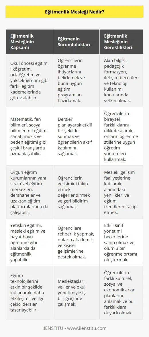 Eğitmenlik, farklı branş ve alanları kapsayan bir meslektir. Eğitmenlik mesleğinde, öğrenme ve öğretme süreklidir. Eğitmen, sürecini tamamlayarak öğrenci ya da öğrenci grupları için verimli bir kurs programı hazırlar.