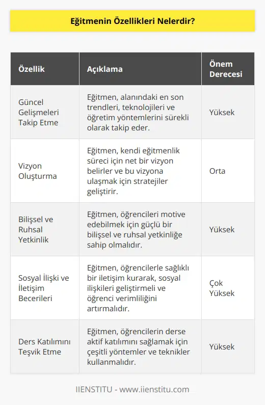 Eğitmen, alanındaki güncel gelişmeleri takip ederek kendi eğitmenlik süreci için bir vizyon oluşturur. Öğrencilerin motive edebilecek bilişsel ve ruhsal yetkinliğe sahiptir. Öğrenci verimliliği ve ders katılımı için sosyal ilişki ve iletişimde sağlıklı bir süreç geliştirir.