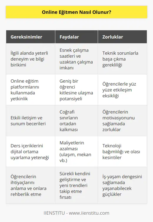 Online eğitmen, online ve uzaktan eğitim koşullarına bağlı ders veren mecralarda çalışabilir. Online eğitmenlik için her kurs merkezinin kendi işe alım şartları vardır. Genel olarak ise ilgili alanda deneyim sahibi olmak, online na aşina olmak ve online sistemi kullanabilmek gibi şartlar öne çıkmaktadır.