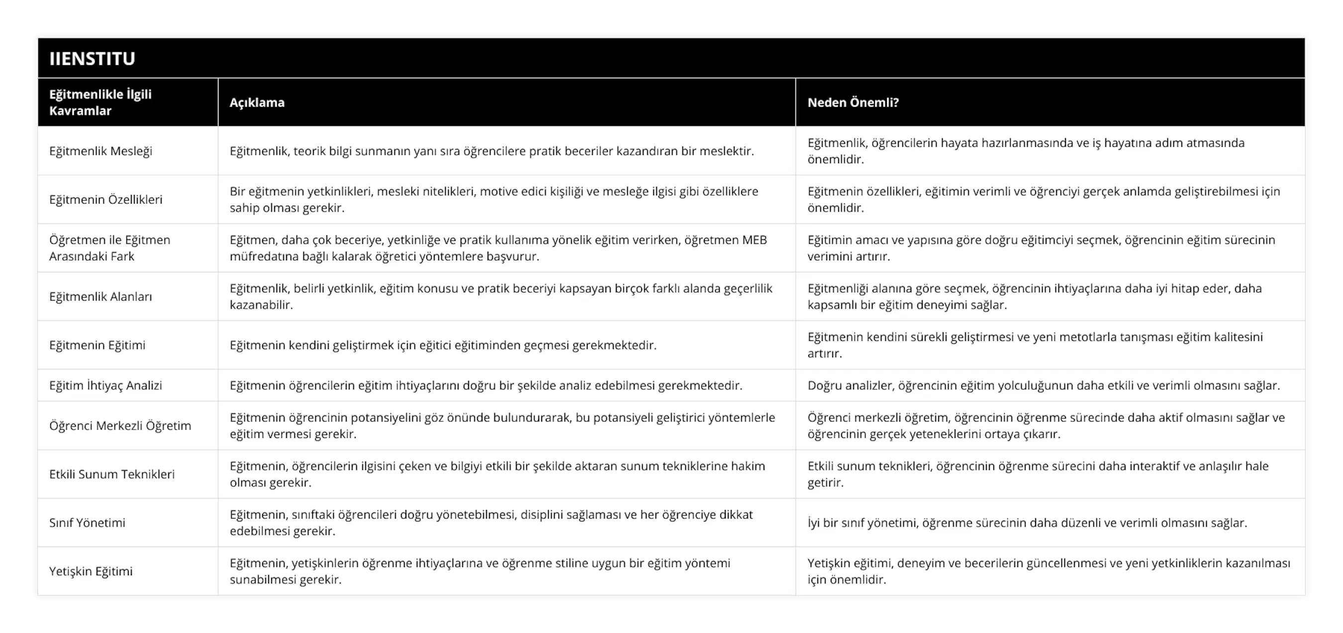Eğitmenlik Mesleği, Eğitmenlik, teorik bilgi sunmanın yanı sıra öğrencilere pratik beceriler kazandıran bir meslektir, Eğitmenlik, öğrencilerin hayata hazırlanmasında ve iş hayatına adım atmasında önemlidir, Eğitmenin Özellikleri, Bir eğitmenin yetkinlikleri, mesleki nitelikleri, motive edici kişiliği ve mesleğe ilgisi gibi özelliklere sahip olması gerekir, Eğitmenin özellikleri, eğitimin verimli ve öğrenciyi gerçek anlamda geliştirebilmesi için önemlidir, Öğretmen ile Eğitmen Arasındaki Fark, Eğitmen, daha çok beceriye, yetkinliğe ve pratik kullanıma yönelik eğitim verirken, öğretmen MEB müfredatına bağlı kalarak öğretici yöntemlere başvurur, Eğitimin amacı ve yapısına göre doğru eğitimciyi seçmek, öğrencinin eğitim sürecinin verimini artırır, Eğitmenlik Alanları, Eğitmenlik, belirli yetkinlik, eğitim konusu ve pratik beceriyi kapsayan birçok farklı alanda geçerlilik kazanabilir, Eğitmenliği alanına göre seçmek, öğrencinin ihtiyaçlarına daha iyi hitap eder, daha kapsamlı bir eğitim deneyimi sağlar, Eğitmenin Eğitimi, Eğitmenin kendini geliştirmek için eğitici eğitiminden geçmesi gerekmektedir, Eğitmenin kendini sürekli geliştirmesi ve yeni metotlarla tanışması eğitim kalitesini artırır, Eğitim İhtiyaç Analizi, Eğitmenin öğrencilerin eğitim ihtiyaçlarını doğru bir şekilde analiz edebilmesi gerekmektedir, Doğru analizler, öğrencinin eğitim yolculuğunun daha etkili ve verimli olmasını sağlar, Öğrenci Merkezli Öğretim, Eğitmenin öğrencinin potansiyelini göz önünde bulundurarak, bu potansiyeli geliştirici yöntemlerle eğitim vermesi gerekir, Öğrenci merkezli öğretim, öğrencinin öğrenme sürecinde daha aktif olmasını sağlar ve öğrencinin gerçek yeteneklerini ortaya çıkarır, Etkili Sunum Teknikleri, Eğitmenin, öğrencilerin ilgisini çeken ve bilgiyi etkili bir şekilde aktaran sunum tekniklerine hakim olması gerekir, Etkili sunum teknikleri, öğrencinin öğrenme sürecini daha interaktif ve anlaşılır hale getirir, Sınıf Yönetimi, Eğitmenin, sınıftaki öğrencileri doğru yönetebilmesi, disiplini sağlaması ve her öğrenciye dikkat edebilmesi gerekir, İyi bir sınıf yönetimi, öğrenme sürecinin daha düzenli ve verimli olmasını sağlar, Yetişkin Eğitimi, Eğitmenin, yetişkinlerin öğrenme ihtiyaçlarına ve öğrenme stiline uygun bir eğitim yöntemi sunabilmesi gerekir, Yetişkin eğitimi, deneyim ve becerilerin güncellenmesi ve yeni yetkinliklerin kazanılması için önemlidir