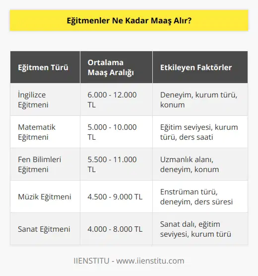 Maaş tutarları her eğitmenin alanına, deneyimine ve konumuna göre değişiklik gösterir. Örneğin, bir İngilizce eğitmeni, özel bir okulda çalışan bir matematik eğitmeninden daha fazla maaş alabilir. Özel okul ve kurumların eğitmenlerine ödeme yapma prosedürleri de değişiklik gösterebilir. Bazı okullar, maaşlarını aylık olarak ödeyebilirken, bazıları ücretlerini ders başına ödeme yapabilir. Bu nedenle, eğitmenlerin ne kadar maaş alacağının tam olarak belirlenmesi için her bir kurumun ödeme politikalarını araştırmak gerekecektir.