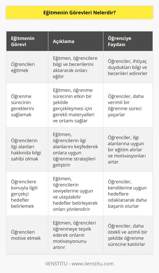 1. Öğrencileri eğitmek. 2. Öğrenme sürecinin gereklerini sağlamak. 3. Öğrencilerin ilgi alanları hakkında bilgi sahibi olmak. 4. Öğrencilere konuyla ilgili gerçekçi hedefler belirlemek. 5. Öğrencileri motive etmek. 6. Öğrencilerin sorgulama gücünü geliştirmek. 7. Öğrencilerin öğrendiklerini teşvik etmek. 8. Öğrencilerin öğrenme sürecinde başarılı olmalarını sağlamak. 9. Öğrencileri toplumsal değerlere ve gelişmeye yönlendirmek. 10. Öğrencileri kendi eğitimleri için sorumluluk almaya teşvik etmek.