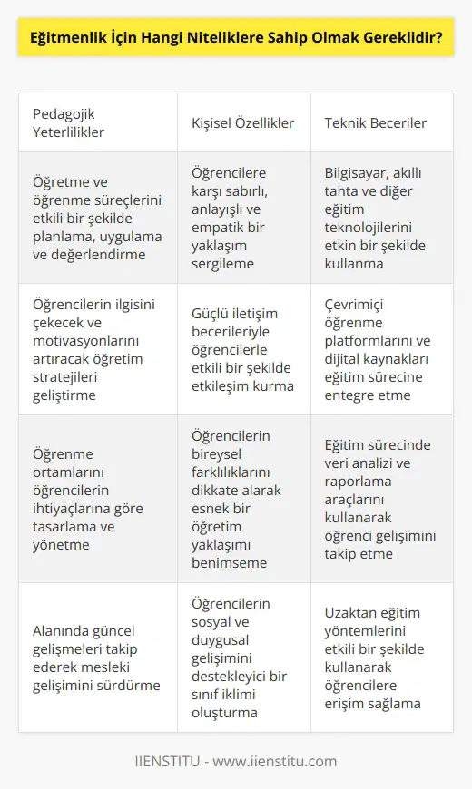1. Güçlü öğretme ve öğrenme yetenekleri 2. Güçlü davranışsal ve sosyal beceriler 3. Yüksek kuramsal ve uygulamalı bilgi 4. Öğrencilere karşı sabırlı ve anlayışlı olmak 5. İyi bir iletişim kurma ve iletişim kurma yeteneği 6. Öğrencilerin ilgisini çekme ve motive etme yeteneği 7. Bilgisayar, akıllı tahta ve diğer teknolojileri kullanma becerisi 8. İyi bir dinleme ve yeteneği 9. Öğrencilerin öğrenmesini destekleyen öğretme stratejileri uygulama yeteneği 10. Öğrenme ortamlarının tasarlanması ve yönetilmesi becerisi.