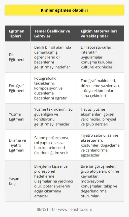 Eğitmen Kimler Olabilir? Çeşitli Alanlardaki Eğitmenlere Örnekler Eğitmen olabilen bireyler, geniş çaplı bir eğitim ağında çalışarak, öğretmenden farklı olarak daha geniş alanlarda ve içeriklerle eğitim verirler. Örneğin, dil eğitmeni, fotoğraf eğitmeni, yüzme eğitmeni, drama ve tiyatro eğitmeni gibi farklı alanlarda yapabilirler. Eğitmenler, spesifik bir alan üzerine yoğunlaşırlar ve bu sayede geniş bir iş dağılımına sahip olurlar. Eğitmenin Temel Özellikleri ve Görevleri Eğitmenler, ilgili alanda belli bir bilgi seviyesine ulaşarak, bilgilerini artırmak ve öğrenme süreçlerine daha net katkı sunmak isteyen kişilere eğitim sunarlar. görevi, eğitmen kişinin vizyonuna ve misyonuna göre çeşitlenir. Ayrıca, eğitmenler, öğretmenden farklı olarak sınırlı bir müfredat ve eğitim anlayışı ile hareket etmezler. Bu durum, onları öğretmenlerden ayıran önemli bir özelliğidir. Eğitim Materyallerinin Kullanımı Eğitmenler, öğrenme sürecine katkı sunmak amacıyla eğitim ve öğretim materyalleri kullanarak, daha zengin ve etkili bir eğitim sunarlar. Online veya yüz yüze ortamlarda canlı dersler, video anlatımları, atölye çalışmaları, animasyonlar, seminerler ve workshoplar gibi uygulamalar, eğitimin kalitesini artırmak için kullanılır. Koçluk Becerileri ve Öğrenciye Yaklaşımlar Eğitmenler, öğrenciye yönlendirici ve destekleyici uygulamaları harekete geçirerek, koçluk becerileri içeren bir dizi etkinlik içinde bulunurlar. Öğrencinin potansiyelini açığa çıkarmak ve geliştirmek hedeflenir. Öğrenci koçu ile eğitmenin benzer uygulamalarda birbirlerinin yerine tuttuğunu da söyleyebiliriz, ancak öğrenci koçu sadece eğitim sistemi içindeki öğrencilere yönelikken, eğitmen daha geniş alanlara hizmet sunar. Sonuç olarak, kimlerin eğitmen olduğunu değerlendirirken, geniş bir eğitim içeriği ve eğitim anlayışı gerektiren bireylerin bu alanda başarılı olabileceğini söyleyebiliriz. Bu bireyler öğrencilere yönlendirici olabilecek yeteneklerine sahip olmalıdır.