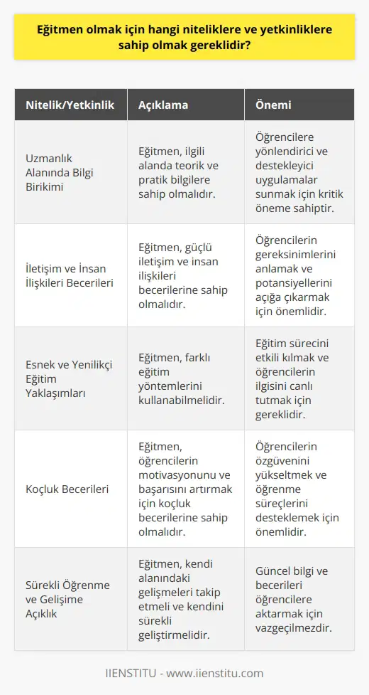 İçin Gerekli Nitelikler ve Yetkinlikler  Eğitmenlik mesleği, öğretmenlikten farklı olarak geniş çaplı bir eğitim ağında çalışan, geniş alanlarda ve içeriklerle eğitim veren bir pozisyondur.  için sahip olunması gereken nitelikler ve yetkinlikler, eğitmenliğin gerektirdiği geniş eğitim içeriği ve eğitim anlayışından kaynaklanmaktadır. Bu bağlamda, eğitmenlik mesleği, spesifik bir alan üzerinde yoğunlaşabilen ve geniş bir iş dağılımına sahip olan bir meslek dalıdır. Peki,  için hangi niteliklere ve yetkinliklere sahip olmak gereklidir?  Uzmanlık Alanında Bilgi Birikimi  Eğitmenlik mesleğinde öncelikle, ilgili alanda belli bir bilgi seviyesine ulaşmış olmak önemlidir. Eğitmen, teorik bilgiler yanında pratik bilgileri de aktararak, öğrencilere ya da kursiyerlere yönlendirici ve destekleyici uygulamalar sunar.  İletişim ve İnsan İlişkileri Becerileri  Eğitmenlik, insanlarla sürekli iletişim halinde olmayı gerektiren bir meslek dalı olduğundan, eğitmen adaylarının güçlü iletişim ve insan ilişkileri becerilerine sahip olması önemlidir. Eğitim sürecinde iyi bir eğitmen, öğrencilerin gereksinimlerini anlayarak, onların potansiyellerini açığa çıkarmak ve geliştirmeyi hedeflemelidir.  Esnek ve Yenilikçi Eğitim Yaklaşımları  Eğitmenler, sınırlı bir müfredat ve eğitim anlayışı ile hareket etmezler. Bu nedenle, eğitmenlerin esnek ve yenilikçi eğitim yaklaşımlarına açık olmaları, eğitim sürecini etkili kılmak için önemlidir. Bu bağlamda, eğitmenlerin online veya uzaktan eğitim, atölye çalışmaları, animasyonlar, seminerler ve workshoplar gibi farklı yöntemlerle eğitim verme becerisine sahip olması beklenir.  Koçluk Becerileri  Eğitmenlik sürecinde, özellikle öğrencilerin motivasyonunu ve başarısını artırmak amacıyla koçluk becerilerine de sahip olmak gereklidir. Eğitmen, bu doğrultuda, özgüveni yüksek, empati kurabilen ve öğrencilerin öğrenme süreçlerini destekleyebilecek yetkinliklere sahip olmalıdır.  Sonuç olarak,  için uzmanlık alanında bilgi birikimi, iletişim ve insan ilişkileri becerileri, esnek ve yenilikçi eğitim yaklaşımları ile koçluk becerileri gibi niteliklere ve yetkinliklere sahip olmak gereklidir. Bu nitelik ve yetkinlikler, eğitmenliğin geniş eğitim içeriği ve anlayışını yansıtan önemli unsurlardır.
