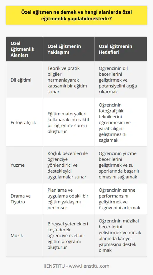 Özel tir? Özel eğitmen, geniş çaplı bir eğitim ağında çalışan ve öğretmenden farklı olarak daha geniş alanlarda, daha geniş içeriklerle eğitim veren bir kişidir. Öğretmen, eğitim kurumlarına ve eğitim sistemine bağlı olarak sınırlı bir şekilde eğitim verirken, özel eğitmen bağımsız bir alanda ve spesifik bir konu üzerinde yoğunlaşarak eğitim verir. Hangi Alanlarda Özel Eğitmenlik Yapılabilir? Özel eğitmenlik, geniş bir iş dağılımına sahip olup birbirinden farklı alanlarda uzmanlaşabilir. Örnek olarak dil eğitmeni, fotoğraf eğitmeni, yüzme eğitmeni, drama ve tiyatro eğitmeni gibi alanlarda özel eğitmenlik yapılabilmektedir. Özel Eğitmenin Yaklaşımı ve İçerikleri Özel eğitmenlik mesleği, geniş bir eğitim içeriği ve eğitim anlayışı gerektirir. Eğitmen, ilgili eğitim içeriği ile teorik bilgilerle birlikte pratik bilgiler de sunarak temel olarak spesifik bir alanda ciddi eğitim vermayı amaçlar. Ayrıca, öğrenme sürecine katkı sunmak amacıyla eğitmen tarafından eğitim ve öğretim materyalleri kullanılır ve bu materyaller eğitim sürecinin de bir parçası olur. Özel Eğitmen ve Koçluk Becerileri Eğitim süreci boyunca özel eğitmen, koçluk becerileri içeren bir dizi etkinlik içerisinde yer alır ve öğrenciye ya da kursiyere yönlendirici ve destekleyici uygulamaları harekete geçirir. Bu noktada öğrenci koçu ile eğitmenin benzer uygulamalarda birbirlerinin yerine tuttuğunu söyleyebiliriz. Ancak, öğrenci koçu eğitim sistemi içindeki öğrencilere yönelikken, özel eğitmen farklı alanlar dahilinde var olan bir meslektir. Öğrencinin Potansiyelini Geliştirme Hedefi Özel eğitmen, eğitim sürecinde öğrenme üzerine yoğun bir emek harcayarak öğrencinin potansiyelini açığa çıkarmak ve geliştirmeyi hedefler. Bu anlamda, özel eğitmenler genel olarak planlama ve uygulama odaklı bir eğitim tercih eder. Sonuç olarak, özel eğitmenlik son yıllarda araştırılmaya ve ilgi duyulmaya başlayan bağımsız bir alandır. Geniş bir iş dağılımı ve eğitim içeriği ile her alana uyum sağlayabilen özel eğitmenler, insanların öğrenme sureçlerinde etkin ve değerli katkılar sağlamaktadır.