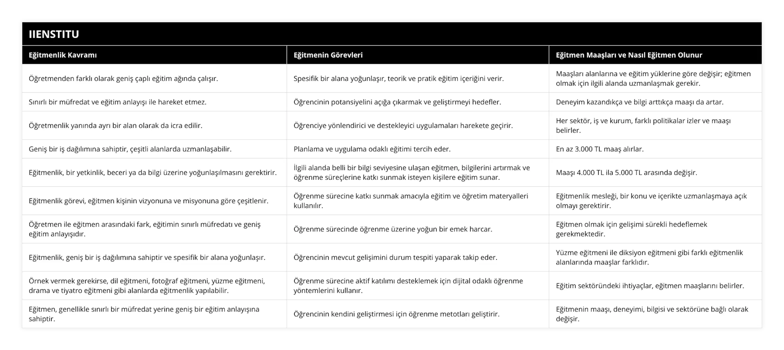Öğretmenden farklı olarak geniş çaplı eğitim ağında çalışır, Spesifik bir alana yoğunlaşır, teorik ve pratik eğitim içeriğini verir, Maaşları alanlarına ve eğitim yüklerine göre değişir; eğitmen olmak için ilgili alanda uzmanlaşmak gerekir, Sınırlı bir müfredat ve eğitim anlayışı ile hareket etmez, Öğrencinin potansiyelini açığa çıkarmak ve geliştirmeyi hedefler, Deneyim kazandıkça ve bilgi arttıkça maaşı da artar, Öğretmenlik yanında ayrı bir alan olarak da icra edilir, Öğrenciye yönlendirici ve destekleyici uygulamaları harekete geçirir, Her sektör, iş ve kurum, farklı politikalar izler ve maaşı belirler, Geniş bir iş dağılımına sahiptir, çeşitli alanlarda uzmanlaşabilir, Planlama ve uygulama odaklı eğitimi tercih eder, En az 3000 TL maaş alırlar, Eğitmenlik, bir yetkinlik, beceri ya da bilgi üzerine yoğunlaşılmasını gerektirir, İlgili alanda belli bir bilgi seviyesine ulaşan eğitmen, bilgilerini artırmak ve öğrenme süreçlerine katkı sunmak isteyen kişilere eğitim sunar, Maaşı 4000 TL ila 5000 TL arasında değişir, Eğitmenlik görevi, eğitmen kişinin vizyonuna ve misyonuna göre çeşitlenir, Öğrenme sürecine katkı sunmak amacıyla eğitim ve öğretim materyalleri kullanılır, Eğitmenlik mesleği, bir konu ve içerikte uzmanlaşmaya açık olmayı gerektirir, Öğretmen ile eğitmen arasındaki fark, eğitimin sınırlı müfredatı ve geniş eğitim anlayışıdır, Öğrenme sürecinde öğrenme üzerine yoğun bir emek harcar, Eğitmen olmak için gelişimi sürekli hedeflemek gerekmektedir, Eğitmenlik, geniş bir iş dağılımına sahiptir ve spesifik bir alana yoğunlaşır, Öğrencinin mevcut gelişimini durum tespiti yaparak takip eder, Yüzme eğitmeni ile diksiyon eğitmeni gibi farklı eğitmenlik alanlarında maaşlar farklıdır, Örnek vermek gerekirse, dil eğitmeni, fotoğraf eğitmeni, yüzme eğitmeni, drama ve tiyatro eğitmeni gibi alanlarda eğitmenlik yapılabilir, Öğrenme sürecine aktif katılımı desteklemek için dijital odaklı öğrenme yöntemlerini kullanır, Eğitim sektöründeki ihtiyaçlar, eğitmen maaşlarını belirler, Eğitmen, genellikle sınırlı bir müfredat yerine geniş bir eğitim anlayışına sahiptir, Öğrencinin kendini geliştirmesi için öğrenme metotları geliştirir, Eğitmenin maaşı, deneyimi, bilgisi ve sektörüne bağlı olarak değişir