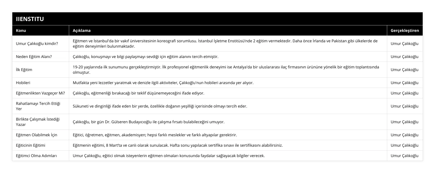 Umur Çalıkoğlu kimdir?, Eğitmen ve İstanbul'da bir vakıf üniversitesinin koreografi sorumlusu İstanbul İşletme Enstitüsü’nde 2 eğitim vermektedir Daha önce İrlanda ve Pakistan gibi ülkelerde de eğitim deneyimleri bulunmaktadır, Umur Çalıkoğlu, Neden Eğitim Alanı?, Çalıkoğlu, konuşmayı ve bilgi paylaşmayı sevdiği için eğitim alanını tercih etmiştir, Umur Çalıkoğlu, İlk Eğitim, 19-20 yaşlarında ilk sunumunu gerçekleştirmiştir İlk profesyonel eğitmenlik deneyimi ise Antalya'da bir uluslararası ilaç firmasının ürününe yönelik bir eğitim toplantısında olmuştur, Umur Çalıkoğlu, Hobileri, Mutfakta yeni lezzetler yaratmak ve denizle ilgili aktiviteler, Çalıkoğlu'nun hobileri arasında yer alıyor, Umur Çalıkoğlu, Eğitmenlikten Vazgeçer Mi?, Çalıkoğlu, eğitmenliği bırakacağı bir teklif düşünemeyeceğini ifade ediyor, Umur Çalıkoğlu, Rahatlamayı Tercih Ettiği Yer, Sükuneti ve dinginliği ifade eden bir yerde, özellikle doğanın yeşilliği içerisinde olmayı tercih eder, Umur Çalıkoğlu, Birlikte Çalışmak İstediği Yazar, Çalıkoğlu, bir gün Dr Gülseren Budayıcıoğlu ile çalışma fırsatı bulabileceğini umuyor, Umur Çalıkoğlu, Eğitmen Olabilmek İçin, Eğitici, öğretmen, eğitmen, akademisyen; hepsi farklı meslekler ve farklı altyapılar gerektirir, Umur Çalıkoğlu, Eğiticinin Eğitimi, Eğitmenin eğitimi, 8 Mart’ta ve canlı olarak sunulacak Hafta sonu yapılacak sertifika sınavı ile sertifikasını alabilirsiniz, Umur Çalıkoğlu, Eğitimci Olma Adımları, Umur Çalıkoğlu, eğitici olmak isteyenlerin eğitmen olmaları konusunda faydalar sağlayacak bilgiler verecek, Umur Çalıkoğlu