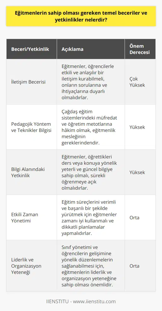 lerin Sahip Olması Gereken Temel Beceriler ve Yetkinlikler lik Mesleği ve Önemi ler, toplumun eğitim süreçlerini sağlamlaştırarak bireylerin gelişimine ve bilgi birikimine katkıda bulunan önemli roller üstlenirler. Bu bağlamda, iyi bir in sahip olması gereken temel beceriler ve yetkinlikler üzerinde durulması gereken bir konudur. Umur Çalıkoğlunun deneyimleri ve görüşleri doğrultusunda, olma adımları ve eğitimcilere yardımcı olacak bilgiler sunulmaktadır. lerde Bulunması Gereken Temel Yetkinlikler İyi bir in sahip olması gereken temel yetkinlikler şunlardır: 1. İletişim becerisi: ler, öğrencilere bilgi aktarımında bulunurken etkili ve anlaşılır bir iletişim kurabilmelidirler. Ayrıca, öğrencilerin sorularına ve ihtiyaçlarına duyarlı olmaları, onları anlayarak doğru yönlendirmelerde bulunmaları önemlidir. 2. Pedagojik yöntem ve teknikler bilgisi: Çağdaş eğitim sistemlerinde öne çıkan müfredat ve öğretim metotlarına hakim olmak, lik mesleğinin gereklerindendir. Öğrencilere uygun ve onların gelişimine katkı sağlayacak eğitim yöntem ve tekniklerini uygulayabilmek için bu alana yönelik bilgi birikimi edinmek şarttır. 3. Bilgi alanındaki yetkinlik: ler, öğrettikleri ders veya konuya yönelik yeterli ve güncel bilgiye sahip olmalıdırlar. Bu doğrultuda, alanlarına yönelik sürekli öğrenme ve kendini geliştirmeye açık olmak büyük önem taşımaktadır. 4. Etkili zaman yönetimi: Eğitim süreçlerini verimli ve başarılı bir şekilde yürütmek için lerin zamanı iyi kullanmaları ve dikkatli planlamalar yapmaları önemlidir. Bu sayede, öğrencilerin öğrenme süreçlerine katkıda bulunacak etkinlikler ve ders anlatımları yapılabilir. 5. Liderlik ve organizasyon yeteneği: Sınıf yönetimi ve öğrencilerin gelişimine yönelik düzenlemelerin sağlanabilmesi için, lerin liderlik ve organizasyon yeteneğine sahip olması önemlidir. Bu sayede, öğrencilere yönelik disiplinli ve düzenli bir eğitim ortamı sunulabilir. Sonuç olarak, lerin sahip olması gereken temel beceriler ve yetkinlikler, öğretim süreçlerinin kalitesini ve başarısını etkileyen önemli faktörlerdir. Bu nedenle, eğitimcilere yönelik yetkinliklerini ve becerilerini geliştirecek programların uygulanması ve sürekli öğrenme faaliyetlerine katkıda bulunacak imkanların sağlanması büyük önem taşımaktadır.