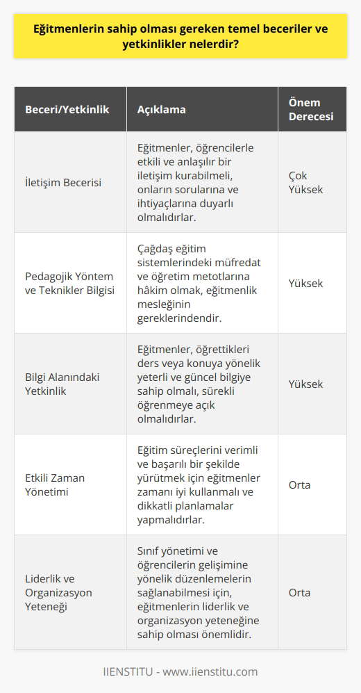 lerin Sahip Olması Gereken Temel Beceriler ve Yetkinlikler lik Mesleği ve Önemi ler, toplumun eğitim süreçlerini sağlamlaştırarak bireylerin gelişimine ve bilgi birikimine katkıda bulunan önemli roller üstlenirler. Bu bağlamda, iyi bir in sahip olması gereken temel beceriler ve yetkinlikler üzerinde durulması gereken bir konudur. Umur Çalıkoğlunun deneyimleri ve görüşleri doğrultusunda, olma adımları ve eğitimcilere yardımcı olacak bilgiler sunulmaktadır. lerde Bulunması Gereken Temel Yetkinlikler İyi bir in sahip olması gereken temel yetkinlikler şunlardır: 1. İletişim becerisi: ler, öğrencilere bilgi aktarımında bulunurken etkili ve anlaşılır bir iletişim kurabilmelidirler. Ayrıca, öğrencilerin sorularına ve ihtiyaçlarına duyarlı olmaları, onları anlayarak doğru yönlendirmelerde bulunmaları önemlidir. 2. Pedagojik yöntem ve teknikler bilgisi: Çağdaş eğitim sistemlerinde öne çıkan müfredat ve öğretim metotlarına hakim olmak, lik mesleğinin gereklerindendir. Öğrencilere uygun ve onların gelişimine katkı sağlayacak eğitim yöntem ve tekniklerini uygulayabilmek için bu alana yönelik bilgi birikimi edinmek şarttır. 3. Bilgi alanındaki yetkinlik: ler, öğrettikleri ders veya konuya yönelik yeterli ve güncel bilgiye sahip olmalıdırlar. Bu doğrultuda, alanlarına yönelik sürekli öğrenme ve kendini geliştirmeye açık olmak büyük önem taşımaktadır. 4. Etkili zaman yönetimi: Eğitim süreçlerini verimli ve başarılı bir şekilde yürütmek için lerin zamanı iyi kullanmaları ve dikkatli planlamalar yapmaları önemlidir. Bu sayede, öğrencilerin öğrenme süreçlerine katkıda bulunacak etkinlikler ve ders anlatımları yapılabilir. 5. Liderlik ve organizasyon yeteneği: Sınıf yönetimi ve öğrencilerin gelişimine yönelik düzenlemelerin sağlanabilmesi için, lerin liderlik ve organizasyon yeteneğine sahip olması önemlidir. Bu sayede, öğrencilere yönelik disiplinli ve düzenli bir eğitim ortamı sunulabilir. Sonuç olarak, lerin sahip olması gereken temel beceriler ve yetkinlikler, öğretim süreçlerinin kalitesini ve başarısını etkileyen önemli faktörlerdir. Bu nedenle, eğitimcilere yönelik yetkinliklerini ve becerilerini geliştirecek programların uygulanması ve sürekli öğrenme faaliyetlerine katkıda bulunacak imkanların sağlanması büyük önem taşımaktadır.