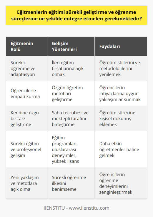 Eğitmenlerin eğitimi sürekli geliştirme ve öğrenme süreçleri, karmaşık ve genellikle yenilikçi metodolojilere dayanmaktadır. Eğitimcilerin bu süreçlerin parçası olması, onların öğretim yöntemlerini ve yaklaşımlarını geliştirmek için yeni bilgiler ve beceriler kazanmaları gerekmektedir. Eğitmen olabilmek için belirli bir eğitim gerekliliğinden daha fazlası, yaşam boyu öğrenme ve adaptasyon yeteneği gerekmektedir. Eğitimciler, öğretim stillerini ve metodolojilerini sürekli yenilemek için ilerdeki eğitim fırsatlarına açık olmalıdırlar.  Umur Çalıkoğlunun deneyimini örnek alarak, eğitmenler öğrencileriyle empati yapabilmeli ve onların   ne uygun, özgün öğretim metotları geliştirebilmelidirler. Eğitmenin kendine özgü bir tarz geliştirmesi, onun öğrepim sürecine kişisel dokunuşunu eklemesini sağlar. Çalıkoğlu, saha tecrübesinin ve mektepli tarafının birleşiminden kendi tarzını geliştirdi. Bu, diğer eğitmenler için de bir yöntem olabilir.   Eğitmenlerin bu süreçleri entegre etmelerinin bir yolu da, sürekli eğitim ve diğer profesyonel gelişim fırsatlarından yararlanmaktır.   Muhtelif eğitim programları ve uluslararası deneyimlerin yanı sıra belirli bir konu üzerinde yüksek lisans yapmak da dahil olmak üzere çeşitli yöntemler mevcuttur. Eğitmenler, her yeni deneyimin kendilerini daha etkin öğretmenler haline getireceği bir fırsat olduğunu görmelidirler.  Sonuç olarak, eğitmenlerin eğitimi sürekli bir gelişme ve öğrenme sürecidir. Bu sürecin özünü sürekli öğrenme ilkesi oluşturur. Eğitmenler, kendilerini sürekli geliştirmeli ve yeni    ve metotlarına açık olmalıdırlar. Bu yaklaşım, onların öğrencilerin öğrenme deneyimlerini zenginleştirecek araç, bilgi ve becerilere sahip olmalarını sağlar.