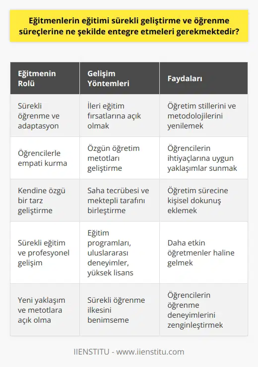 Eğitmenlerin eğitimi sürekli geliştirme ve öğrenme süreçleri, karmaşık ve genellikle yenilikçi metodolojilere dayanmaktadır. Eğitimcilerin bu süreçlerin parçası olması, onların öğretim yöntemlerini ve yaklaşımlarını geliştirmek için yeni bilgiler ve beceriler kazanmaları gerekmektedir. Eğitmen olabilmek için belirli bir eğitim gerekliliğinden daha fazlası, yaşam boyu öğrenme ve adaptasyon yeteneği gerekmektedir. Eğitimciler, öğretim stillerini ve metodolojilerini sürekli yenilemek için ilerdeki eğitim fırsatlarına açık olmalıdırlar. Umur Çalıkoğlunun deneyimini örnek alarak, eğitmenler öğrencileriyle empati yapabilmeli ve onların ne uygun, özgün öğretim metotları geliştirebilmelidirler. Eğitmenin kendine özgü bir tarz geliştirmesi, onun öğrepim sürecine kişisel dokunuşunu eklemesini sağlar. Çalıkoğlu, saha tecrübesinin ve mektepli tarafının birleşiminden kendi tarzını geliştirdi. Bu, diğer eğitmenler için de bir yöntem olabilir. Eğitmenlerin bu süreçleri entegre etmelerinin bir yolu da, sürekli eğitim ve diğer profesyonel gelişim fırsatlarından yararlanmaktır. Muhtelif eğitim programları ve uluslararası deneyimlerin yanı sıra belirli bir konu üzerinde yüksek lisans yapmak da dahil olmak üzere çeşitli yöntemler mevcuttur. Eğitmenler, her yeni deneyimin kendilerini daha etkin öğretmenler haline getireceği bir fırsat olduğunu görmelidirler. Sonuç olarak, eğitmenlerin eğitimi sürekli bir gelişme ve öğrenme sürecidir. Bu sürecin özünü sürekli öğrenme ilkesi oluşturur. Eğitmenler, kendilerini sürekli geliştirmeli ve yeni ve metotlarına açık olmalıdırlar. Bu yaklaşım, onların öğrencilerin öğrenme deneyimlerini zenginleştirecek araç, bilgi ve becerilere sahip olmalarını sağlar.