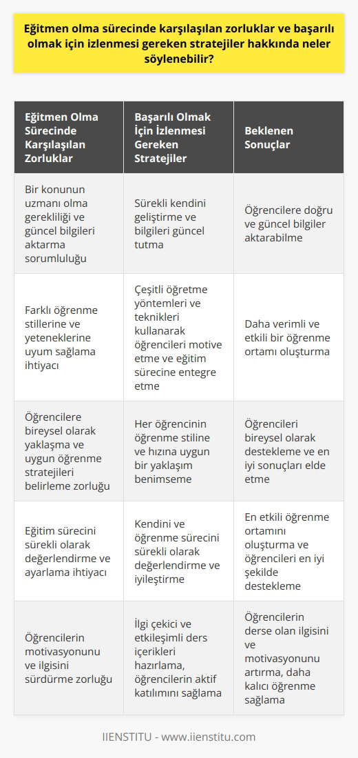 Eğitmen olma sürecinde karşılaşılan zorluklar ve başarı stratejileri oldukça geniş bir spektrumda incelenebilir. Eğitmen olma süreci, bireyin bilgi ve becerilerini öğrencilere aktarma yeteneğini içerir. Ancak, birçok potansiyel eğitmen için, bu süreçte bir dizi zorluk bulunmaktadır. İlk olarak, eğitmenler genellikle bir konunun uzmanı olmalıdırlar. Öğrencilere doğru bilgileri verme ve onları güncel tutma sorumlulukları vardır. İkincil olarak, eğitmenler, konularını öğrencilere anlama yeteneklerini uyaracak şekilde sunma becerisine ihtiyaç duyarlar. Bu, çeşitli öğrenme stillerine ve yeteneklerine uyum sağlama yeteneği gerektirir.   Başarılı olmak için izlenmesi gereken stratejiler konusunda ise, öncelikle eğitmenler kendilerini sürekli geliştirmeli ve bilgilerini güncel tutmalıdırlar. İkincil olarak, motive olmuş ve öğrenmeye istekli öğrencilere sahip olmak, öğrenme ortamını daha verimli ve etkili hale getirir. Bu, öğrencileri motive etmek ve onları eğitim sürecine entegre etmek için çeşitli öğretme yöntemleri ve teknikler kullanmayı gerektirir. Üçüncü olarak, eğitmenler öğrencilere birey olarak yaklaşmalı ve her birinin öğrenme stiline ve hızına uygun bir yaklaşım benimsemelidir.  Sonuç olarak, eğitmen olma sürecinde karşılaşılan zorluklar ve başarı stratejileri konusunda eğitmenlerin sürekli bir gelişim ve adaptasyon sürecinde olmaları gerektiği söylenebilir. Bu, eğitmenlerin hem kendilerini hem de öğrenme sürecini sürekli olarak değerlendirmelerini ve ayarlamalarını gerektirir. Bu şekilde, en etkili öğrenme ortamını oluşturma ve öğrencileri bireysel olarak destekleme yeteneklerini geliştirerek, eğitmenler hem kendileri için hem de öğrencileri için en iyi sonuçları elde edebilirler.