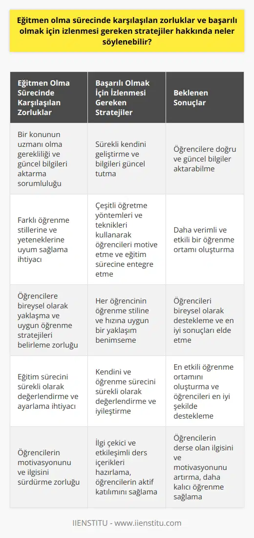Eğitmen olma sürecinde karşılaşılan zorluklar ve başarı stratejileri oldukça geniş bir spektrumda incelenebilir. Eğitmen olma süreci, bireyin bilgi ve becerilerini öğrencilere aktarma yeteneğini içerir. Ancak, birçok potansiyel eğitmen için, bu süreçte bir dizi zorluk bulunmaktadır. İlk olarak, eğitmenler genellikle bir konunun uzmanı olmalıdırlar. Öğrencilere doğru bilgileri verme ve onları güncel tutma sorumlulukları vardır. İkincil olarak, eğitmenler, konularını öğrencilere anlama yeteneklerini uyaracak şekilde sunma becerisine ihtiyaç duyarlar. Bu, çeşitli öğrenme stillerine ve yeteneklerine uyum sağlama yeteneği gerektirir. Başarılı olmak için izlenmesi gereken stratejiler konusunda ise, öncelikle eğitmenler kendilerini sürekli geliştirmeli ve bilgilerini güncel tutmalıdırlar. İkincil olarak, motive olmuş ve öğrenmeye istekli öğrencilere sahip olmak, öğrenme ortamını daha verimli ve etkili hale getirir. Bu, öğrencileri motive etmek ve onları eğitim sürecine entegre etmek için çeşitli öğretme yöntemleri ve teknikler kullanmayı gerektirir. Üçüncü olarak, eğitmenler öğrencilere birey olarak yaklaşmalı ve her birinin öğrenme stiline ve hızına uygun bir yaklaşım benimsemelidir. Sonuç olarak, eğitmen olma sürecinde karşılaşılan zorluklar ve başarı stratejileri konusunda eğitmenlerin sürekli bir gelişim ve adaptasyon sürecinde olmaları gerektiği söylenebilir. Bu, eğitmenlerin hem kendilerini hem de öğrenme sürecini sürekli olarak değerlendirmelerini ve ayarlamalarını gerektirir. Bu şekilde, en etkili öğrenme ortamını oluşturma ve öğrencileri bireysel olarak destekleme yeteneklerini geliştirerek, eğitmenler hem kendileri için hem de öğrencileri için en iyi sonuçları elde edebilirler.