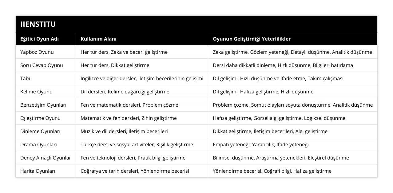 Yapboz Oyunu, Her tür ders, Zeka ve beceri geliştirme, Zeka geliştirme, Gözlem yeteneği, Detaylı düşünme, Analitik düşünme, Soru Cevap Oyunu, Her tür ders, Dikkat geliştirme, Dersi daha dikkatli dinleme, Hızlı düşünme, Bilgileri hatırlama, Tabu, İngilizce ve diğer dersler, İletişim becerilerinin gelişimi, Dil gelişimi, Hızlı düşünme ve ifade etme, Takım çalışması, Kelime Oyunu, Dil dersleri, Kelime dağarcığı geliştirme, Dil gelişimi, Hafıza geliştirme, Hızlı düşünme, Benzetişim Oyunları, Fen ve matematik dersleri, Problem çözme, Problem çözme, Somut olayları soyuta dönüştürme, Analitik düşünme, Eşleştirme Oyunu, Matematik ve fen dersleri, Zihin geliştirme, Hafıza geliştirme, Görsel algı geliştirme, Logiksel düşünme, Dinleme Oyunları, Müzik ve dil dersleri, İletişim becerileri, Dikkat geliştirme, İletişim becerileri, Algı geliştirme, Drama Oyunları, Türkçe dersi ve sosyal artiviteler, Kişilik geliştirme, Empati yeteneği, Yaratıcılık, İfade yeteneği, Deney Amaçlı Oyunlar, Fen ve teknoloji dersleri, Pratik bilgi geliştirme, Bilimsel düşünme, Araştırma yetenekleri, Eleştirel düşünme, Harita Oyunları, Coğrafya ve tarih dersleri, Yönlendirme becerisi, Yönlendirme becerisi, Coğrafi bilgi, Hafıza geliştirme