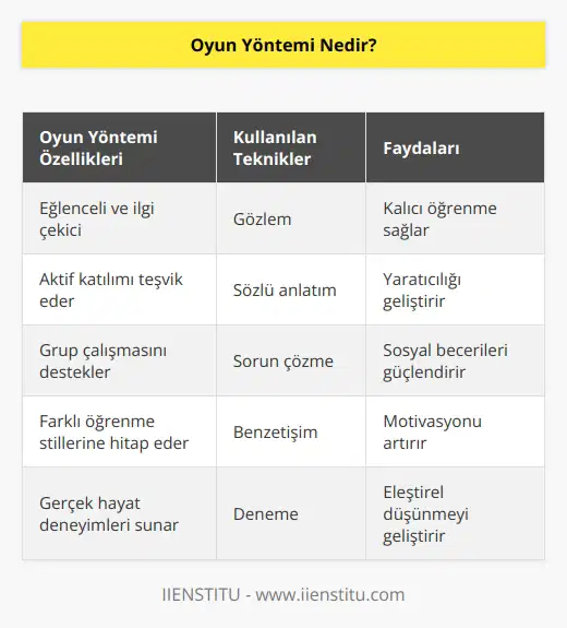 Bilgi, tutum ve beceri kazandırılmasında önemli rol oynayan bir yöntemdir. Bu yöntem ile gözlem, sözlü anlatım, sorun çözme, benzetişim, deneme gibi birçok farklı yöntem de kullanılmaktadır. Bu yöntemi kullanan öğretmenler, geleneksel yöntemleri kullananlara göre daha başarılı olduğu bilinmektedir.