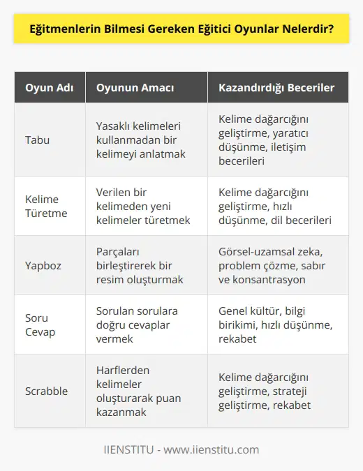 Tabu ve kelime türetme oyunu bu oyunların başında yer alır. Yapboz oyunu, soru cevap oyunu da mutlaka bilinmesi gereken eğitici oyunlardandır. Son olarak scrabble da bu listede yer almaktadır.