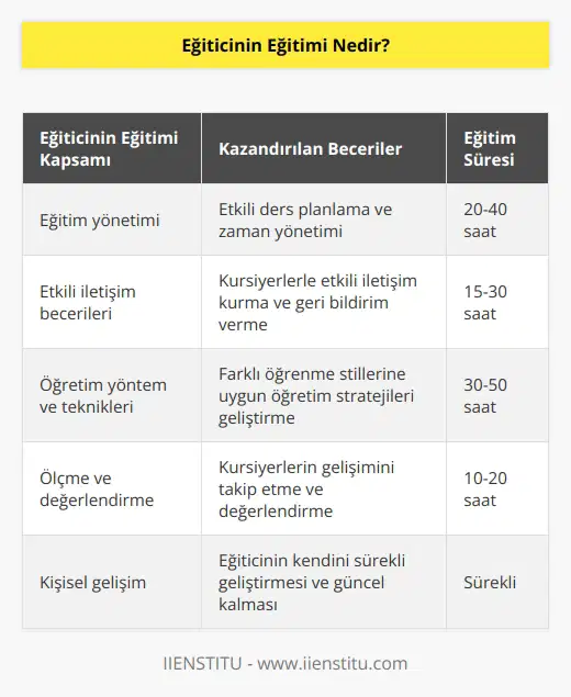 Eğitimcilerin nitelikli birer öğretmen olmalarını sağlayan bir eğitimdir. Kursiyerlerine bilgi, beceri ve bakış açısı kazandırmayı amaçlayarak iyi bir eğitici olmalarını sağlamayı amaçlamaktadır. Eğitim yönetim, iyi bir eğiticide olması gereken özellikler, öğretme vb. konuları öğreten bir eğitimdir.