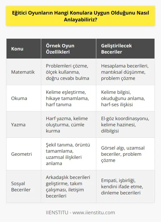 Eğitici oyunlar çeşitli konulara uygun olabilir. Öncelikle, öğrenme amacınızı veya hedeflerinizi belirleyin. Örneğin, matematik, okuma, yazma, geometri veya sosyal becerileri geliştirmek isteyebilirsiniz. Ardından, hedef kitlenize ve yaşa uygun oyunlar bulmak için arama yapın. Eğitici oyunlar, genellikle öğrenme amacınızı veya hedefinizi destekleyen özelliklere sahiptir. Örneğin, matematik oyunları, hesaplama becerilerini geliştirmek için problemleri çözmeyi, ölçek kullanmayı, doğru cevabı bulmayı veya problemleri çözmeyi içerebilir. Sosyal becerileri geliştirmek için, oyunlar arkadaşlık becerilerini geliştirmeye, takım çalışmasını öğretmeye veya iletişim becerilerini geliştirmeye odaklanan oyunlar içerebilir.