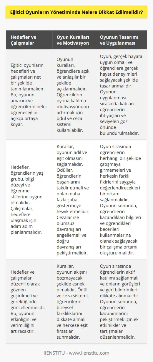 1. Hedeflerin ve çalışmaların net bir şekilde tanımlanması.   2. Oyunun kurallarının öğrencilere açık ve anlaşılır bir şekilde açıklanması.   3. Öğrencilerin, oyuna katılma motivasyonunu arttırmak için ödül ve cezalar sisteminin kullanılması.   4. Oyunun gerçek hayata uygunluğu ve öğrencilere gerçek hayat deneyimleri sağlayacak şekilde tasarlanması.   5. Oyunun uygulanması sırasında katılan öğrencilerin ihtiyaçlarının ve   nin göz önünde bulundurulması.   6. Oyunun uygulanması sırasında öğrencilerin herhangi bir şekilde çatışmaya girmeyecekleri ve herkesin farklı fikirlerini saygıyla değerlendirecekleri bir ortam sağlanması.   7. Oyunun sonunda öğrencilerin kazandıkları bilgileri ve öğrendikleri becerileri kullanmalarına olanak sağlayacak bir çalışma ortamı oluşturulması.