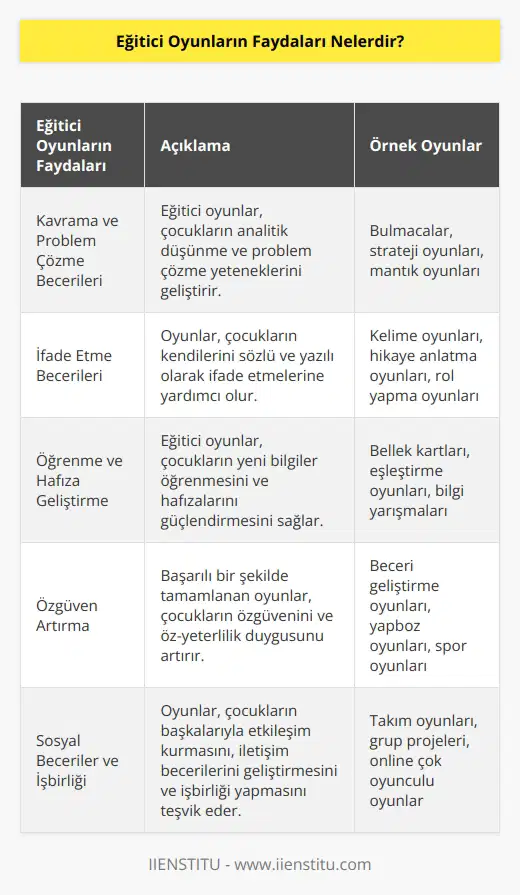 1. Eğitici oyunlar, çocukların kavrama ve problem çözme becerilerini geliştirmesine yardımcı olur. 2. Eğitici oyunlar, çocukların kendilerini ifade etme becerilerini geliştirir. 3. Eğitici oyunlar, çocukların öğrenmeyi ve hafızalarını geliştirmesine yardımcı olur. 4. Eğitici oyunlar, çocukların kendilerine olan güvenlerini artırır. 5. Eğitici oyunlar, çocukların kendilerini ifade etme yeteneklerini geliştirir. 6. Eğitici oyunlar, çocukların sosyal becerilerini geliştirir ve ni arttırır. 7. Eğitici oyunlar, çocukların karar alma yeteneklerini keskinleştirir. 8. Eğitici oyunlar, çocukların kendileri için önemli ve yararlı bilgiler öğrenmesine yardımcı olur.
