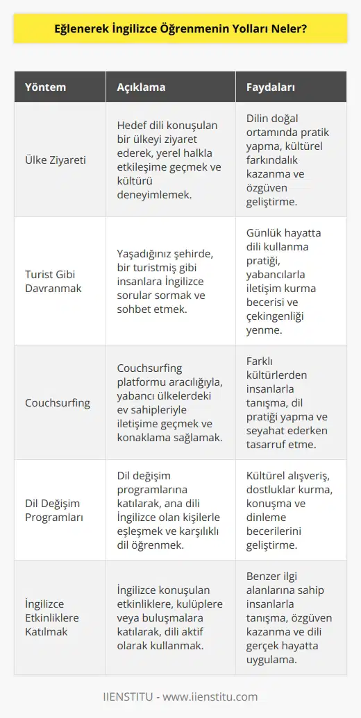 Bir ülkeyi ziyaret etmek bu yöntemlerin en keyifli öğrenme sürecini kapsar. Yaşadığınız ilde dışarıda bulunduğunuz vakit, bir turistmiş gibi davranıp insanlara sorular sorabilirsiniz. Keyif alarak öğrenmenin bir başka metodu daha var; Couchsurfing.