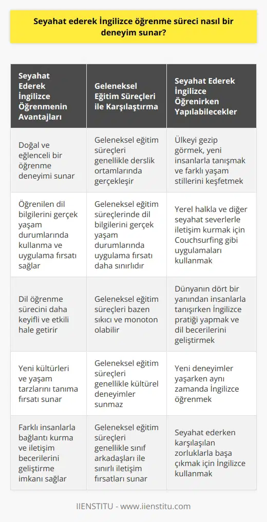 Seyahat ederek İngilizce öğrenme süreci, geleneksel eğitim süreçleri ve derslik ortamları dışında bir deneyim sunar. Bu süreçte dil öğrenmek adeta doğal ve eğlenceli bir aktivite haline gelir. Dili öğrenmek, o ülkeyi gezip görmek, yeni insanlarla tanışmak ve farklı yaşam stillerini keşfetmekle eş zamanlı olarak gerçekleşir. Bir ülkeyi gezerken ve yerel yaşam tarzını deneyimlerken, İngilizceyi daha etkin ve daha hızlı bir şekilde öğrenirsiniz. Seyahat etme, dil öğrenme sürecini çok daha keyifli hale getirir ve sürecin daha etkili olmasını sağlar. Bu süreçte, öğrendiğiniz dil bilgilerini gerçek yaşam durumlarında kullanma ve uygulama fırsatınız olur. Couchsurfing gibi uygulamalar sayesinde ise yerel halkla ve diğer seyahat severlerle tanışma ve onlarla iletişim kurma imkânı bulursunuz. Bu, dil öğrenmenin bir diğer efektif yoludur. Dünyanın dört bir yanından insanlarla tanışırken aynı zamanda İngilizce pratik yapma ve dil becerilerinizi geliştirme fırsatınız olur. Seyahat ederek İngilizce öğrenme süreci, dil öğrenmenin zevkli ve eğlenceli bir yolu olmasının yanı sıra aynı zamanda dil becerilerinizi geliştirme ve daha da ilerletme olanakları sunar. Yeni kültürleri ve yaşam tarzlarını tanıma, farklı insanlarla bağlantı kurma ve yeni deneyimler yaşama fırsatınız olur. Bu süreçte, İngilizce öğrenmek de oldukça farklı ve öğretici bir deneyim olur.