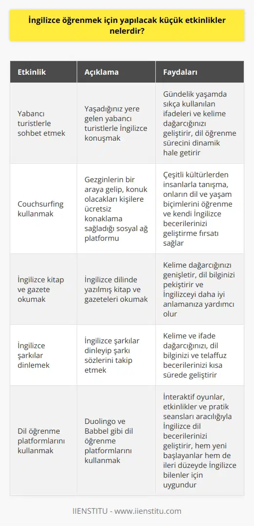 İngilizce öğrenmek için yapılacak küçük etkinlikler, dil öğrenme sürecini hem eğlendirici hem de interaktif kılar. Bu etkinliklerin başında pratik yapmak gelir. Pratik, dil öğrenmenin olmazsa olmazlarından biridir. Örneğin, yaşadığınız yere gelen yabancı turistlerle sohbet ederek, dilinizi uygulama fırsatı yakalayabilirsiniz. Gündelik yaşamda sıkça kullanılan ifadeleri ve kelime dağarcığınızı geliştirebileceğiniz bu tür etkinlikler, dil öğrenme sürecini dinamik hale getirir.  Alternatif olarak, dil öğrenme sürecini interaktif kılan diğer bir uygulama olan Couchsurfingi de kullanabilirsiniz. Bu platform, gezginlerin bir araya gelip, konuk olacakları kişilere ücretsiz konaklama sağladığı bir sosyal ağdır. Bu uygulama sayesinde de çeşitli kültürlerden insanlarla tanışma, onların dil ve yaşam biçimlerini öğrenme ve kendi İngilizce becerilerinizi geliştirme fırsatı yakalarsınız.  Yabancı dil okuma becerisi geliştirmek için, İngilizce dilinde yazılmış kitap ve gazeteler okuyabilirsiniz. Bu, büyük ölçüde kelime dağarcığınızı genişleterek ve dil bilginizi pekiştirerek İngilizceyi daha iyi anlamanıza yardımcı olacaktır.  İngilizce şarkılar dinlemek ve şarkı sözlerini takip etmek de dil becerilerinizi geliştirmek için iyi bir yöntemdir. Kısa süre içerisinde kelime ve ifade dağarcığınızı, dil bilginizi ve telaffuz becerilerinizi geliştirebilirsiniz.  Son olarak,    ve    da dil becerilerinizi geliştirmek için etkili kaynaklardır. Bu platformlar, hem yeni başlayanlar hem de ileri düzeyde İngilizce bilenler için uygun işlemektedir. İnteraktif oyunlar, etkinlikler ve pratik seansları aracılığıyla, İngilizce dil becerilerinizi geliştirebilirsiniz.