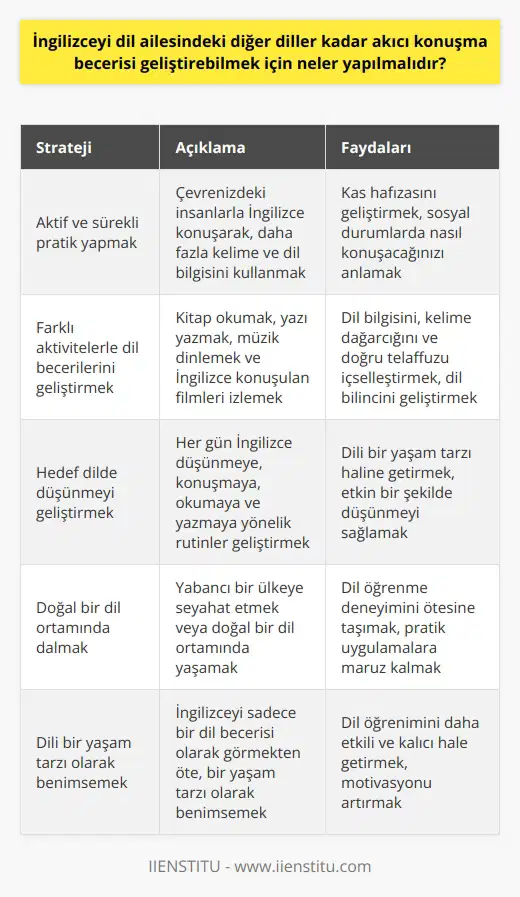 İngilizce dil becerisini geliştirmek için öncelikle, İngilizceyi kendi ana dilinizmiş gibi rahatça konuşabilmek için aktif ve sürekli olarak pratik yapmanız gerekmektedir. Bu süreçte, çevrenizdeki insanlarla İngilizce konuşarak, daha fazla kelime ve dil bilgisini kullanabilirsiniz. Uygulama yaparak, sosyal durumlarda nasıl konuşacağınızı anlayabilir ve kas hafızanızı geliştirmek için bu tecrübeleri kullanabilirsiniz.  Ayrıca, İngilizce dil becerilerini kitap okuyarak, yazı yazarak, müzik dinleyerek ve İngilizce konuşulan filmleri izleyerek de geliştirebiliriz. Bu süreçte, hedef dilin dil bilgisini, kelime dağarcığını ve doğru telaffuzunu öğrenim sürecinde içselleştirebilir, hem de dil bilincini geliştirebiliriz.  Dil öğrenme sürecinde, hedef dilde etkin bir şekilde düşünmeyi geliştirmek için de, hedef dili bir yaşam tarzı haline getirmemiz gereklidir. Yani, her gün İngilizce düşünmeye, konuşmaya, okumaya ve yazmaya yönelik rutinler geliştirmeli ve bu rutinleri sürekli hale getirmelidir.   Dil öğrenim sürecinde, dil becerilerimizi geliştirmek için en etkili yöntemlerden biri de, hedef dilde konuşulan bir dilde dalmaktır. Bu, dil öğrenme deneyimimizi ötesine taşır ve bizi dil öğrenmemizin pratik uygulamalarına maruz bırakır. Yabancı bir ülkeye seyahat etmek veya doğal bir dil ortamında yaşamak bu tür deneyimler için mükemmel bir fırsattır.   Sonuç olarak, İngilizce dil becerisini geliştirmek için düzenli pratik yapmaktan, hedef dilde düşünmeyi geliştirmeye, geniş bir kelime dağarcığı ve dil bilgisi yelpazesine sahip olmak üzere çok çeşitli stratejilere ihtiyaç duyulur. Ancak en önemlisi, İngilizceyi bir dil becerisi olarak görmekten daha fazlası, bir yaşam tarzı olarak benimsememiz gerektiğidir.