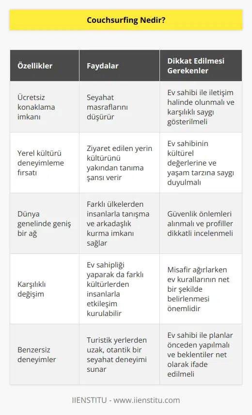 Couchsurfing; gezginlerin ziyaret ettiği ülkede başka insanlarla tanışıp onların evinde misafir kaldığı zaman ücretsiz konaklamasını sağlayan, bu sayede kültür alışverişi edinip dünyanın çeşitli yerlerinden farklı insanlarla arkadaş olma fırsatı veren bir aplikasyondur.