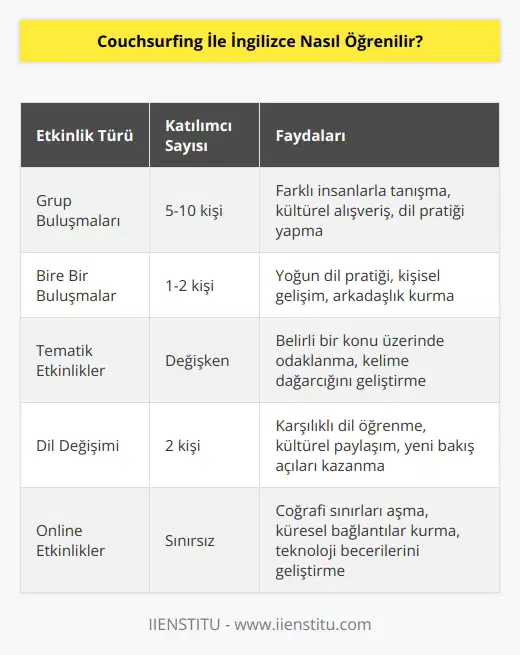 Uygulama sayesinde çevredeki gezginlerin buluşup tanıştığı ortamda aynı zamanda speaking etkinlikleri düzenlenmekte. Bu düzenlemeler bulunduğunuz herhangi bir ilde dahi olabilir. Oldukça eğlenceli etkinliklerin düzenlenebildiği buluşma gruplarını tercih etmezseniz buluşmak istediğiniz kişi sayısını söyleyip 1-2 kişi ile buluşabilir, öğrenme seviyenizi geliştirebilirsiniz.