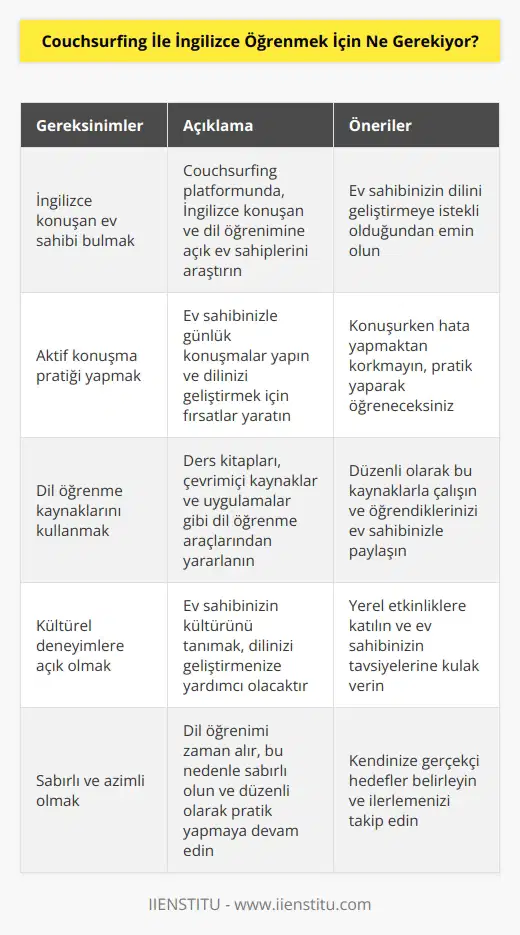 Couchsurfing ile İngilizce öğrenmek için, İngilizce öğrenmek isteyen bir kişinin, İngilizce konuşan bir Couchsurfing ev sahibi ile buluşması gerekiyor. Bu buluşma, konuşma ve dilin kullanımı üzerine kurulmuş olmalıdır. Ayrıca, İngilizce öğrenmek isteyen kişinin, dilin kullanımını destekleyecek etkin çalışma ve pratik yapması da gerekebilir.