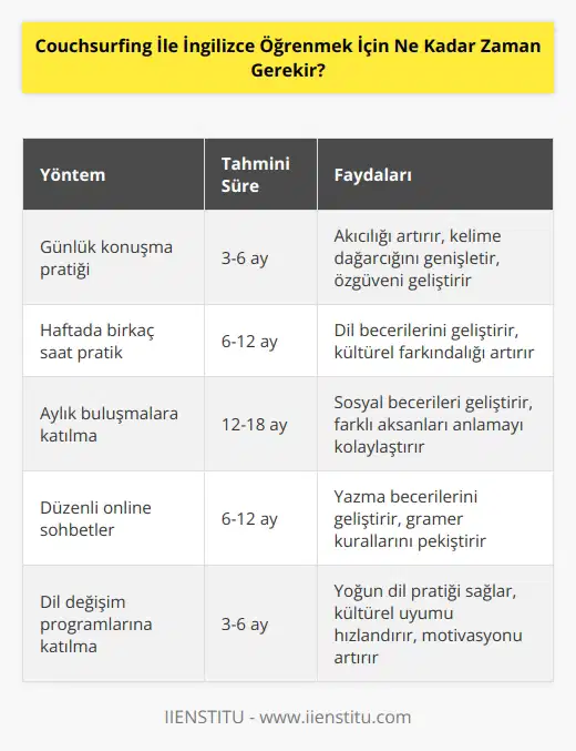 Cevap: Zaman konusunda herkes farklı olabilir, çünkü herkesin İngilizce öğrenme hızı farklıdır. Ancak, Couchsurfing aracılığıyla İngilizce pratik yapmak ve geliştirmek için, her gün veya haftada en az birkaç saat ayrılmanızı öneririz.