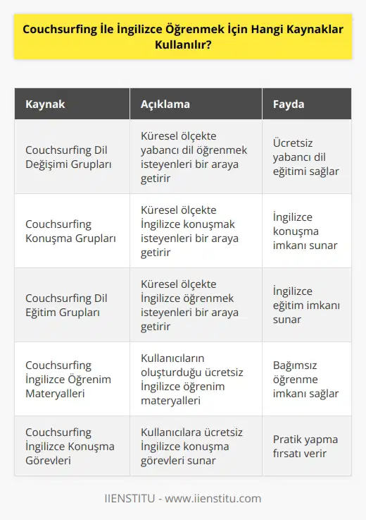 1. Couchsurfing dil değişimi grupları: Bu gruplar, küresel ölçekte yabancı dil öğrenmek isteyenleri bir araya getirir ve ücretsiz yabancı dil eğitimi sağlar. 2. Couchsurfing konuşma grupları: Bu gruplar, küresel ölçekte İngilizce konuşmak isteyenleri bir araya getirir ve onlara İngilizce konuşma imkanı sunar. 3. Couchsurfing dil eğitim grupları: Bu gruplar, küresel ölçekte İngilizce öğrenmek isteyenleri bir araya getirir ve onlara İngilizce eğitim imkanı sunar. 4. Couchsurfing İngilizce öğrenim materyalleri: Couchsurfing aynı zamanda birçok kullanıcının oluşturduğu ücretsiz İngilizce öğrenim materyallerine de sahiptir. 5. Couchsurfing İngilizce konuşma görevleri: Couchsurfing, kullanıcılarına ücretsiz İngilizce konuşma görevleri sunar.