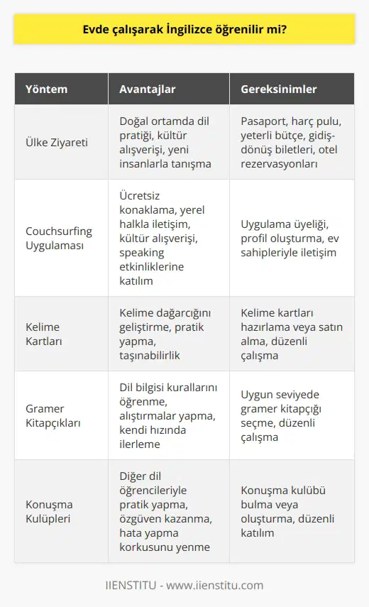 Evde çalışarak İngilizce öğrenilir mi?  İngilizce Öğrenmede Alternatif Yöntemler  İngilizce öğrenmenin zor olduğunu düşünen ve eğitim süreçlerinin ders platformlarından ileri gitmediğini düşünenler yanılıyor. Gezmek için hevesli olan, yeni insanlarla tanışmayı ve sohbet etmeyi sevenler için oldukça eğlenceli birkaç yöntem mevcut. Ülke ziyareti ve Couchsurfing uygulaması gibi yöntemlerle İngilizce öğrenme sürecini daha pratik ve keyifli hale getirebilirsiniz.  Ülke Ziyareti ile Dil Öğrenme  Başlangıç veya orta seviyede İngilizce bilgisi olanlar; kelime, konuşma kartı veya grammer kitapçığı kullanarak pratik yapabilirler. Yurt dışına çıkarken, dikkat etmeniz gereken belgeleri (pasaport, harç pulu, banka hesabında yeterli para, gidiş dönüş biletleri, otel rezervasyonları) tamamlamayı unutmayın.  Ülkeye vardığınızda, ister istemez İngilizce konuşma gereksinimleri doğar. Otelde, markette veya restoranda iletişim kurarken İngilizce kullanmak, ders ortamında öğrenmeye göre çok daha eğlencelidir. Bu süreçler, zorunluluktan doğan yeni çözüm yöntemleri üretmeye fayda sağlar. Bu sayede İngilizce pratik yaparak, yaşantınıza doğal bir şekilde dili adapte edebilirsiniz.  Couchsurfing Uygulaması ile Dil Pratiği  Couchsurfing, gezginlerin ücretsiz konaklama sağlayarak, yeni insanlarla tanışıp kültür alışverişi yapmasına olanak tanıyan bir uygulamadır. Bu uygulama sayesinde, gezginler ve yerel halk ile İngilizce sohbet edebilir, speaking etkinliklerine katılabilirsiniz. Ülke ziyareti sırasında kullanabileceğiniz bu uygulama ile, dil öğrenme sürecinizi daha etkin ve eğlenceli hale getirebilirsiniz.  Sonuç olarak, evde çalışarak İngilizce öğrenmek mümkün olsa da, yeni yöntemler kullanarak öğrenme sürecini daha aktif ve keyifli hale getirebilirsiniz. Ülkeyi ziyaret etmek ve Couchsurfing uygulamasını kullanarak dil pratiği yapmak, dil öğrenme sürecinizi hızlandırmaya katkı sağlayacaktır. Bu sayede, İngilizcenizi geliştirebilir ve yeni insanlarla tanışarak kültür alışverişi yapabilirsiniz.