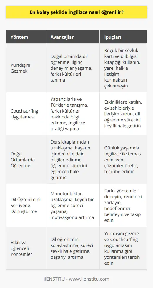 İngilizce Öğrenmenin Eğlenceli Yolları İngilizce öğrenmenin zor olduğunu düşünen ve eğitim süreçlerinin ders platformlarından ileri gitmediğini düşünenler çıkabilir aramızda. Ancak gezmek için yanıp tutuşan, yeni insanlarla tanışıp konuşmayı seven kişiler için oldukça eğlenceli yöntemler mevcut. İşte bu yöntemlerden bahsedecek olan makalemizin başlıkları: Yurtdışını Gezmek ve İngilizce Öğrenmek Bir ülkeyi ziyaret etmek, İngilizce öğrenmenin en keyifli sürecini içerebilir. Bu süreçte, başka bir dilde iletişim kurarak ilginç deneyimler yaşayarak İngilizce öğrenebilirsiniz. Bunu başarıyla yapabilmek için, İngilizce bilgi seviyenize göre küçük bir sözcük kartı ve bir dilbilgisi kitapçığı kullanabilirsiniz. Couchsurfing Uygulaması ile İngilizce Pratiği Eğer başka bir ülkeye gidemiyorsanız da, Couchsurfing uygulaması sayesinde hem yabancılarla hem de Türklerle tanışarak İngilizce öğrenebilirsiniz. Bu uygulama, gezginlerin ev sahipleri ile tanışarak farklı kültürler hakkında bilgi alabileceği ve İngilizce pratiği yapabileceği ortamlar sunar. Ayrıca bu uygulamadan düzenlenen çeşitli etkinliklere katılarak İngilizce pratiği yapabilirsiniz. İngilizce Öğrenme Sürecini Eğlenceli Kılan Faktörler Ders kitaplarından öğrenmek yerine, doğal ortamlarda İngilizce ile temas ederek yeni çözümler üretmek, süreci daha eğlenceli ve öğretici hale getiriyor. Hayatın içinden dile dair bilgiler ve tecrübe edinirken, yöntemin eğlenceli bir hale dönüştüğünü göreceksiniz. Sonuç olarak, yurtdışını gezmek ve Couchsurfing uygulamasını kullanarak İngilizce öğrenmek, dil öğreniminin daha eğlenceli ve etkili hale getiren yöntemlerdir. Bu yöntemler sayesinde, dil öğrenme sürecinizi keyifli bir serüvene dönüştürebilirsiniz.